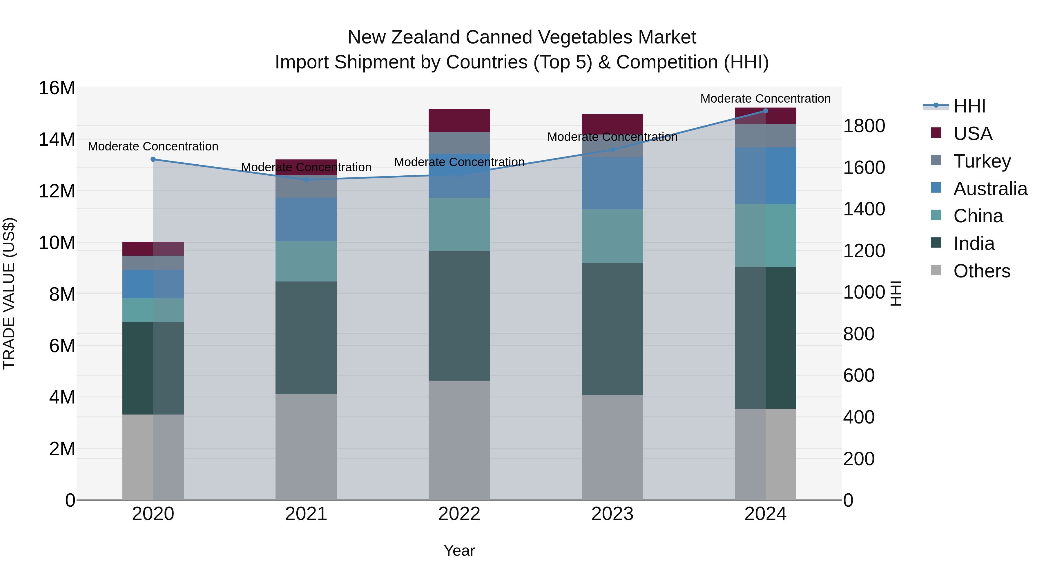 New Zealand Canned Vegetables Market Top 5 Importing Countries and Market Competition (HHI) Analysis