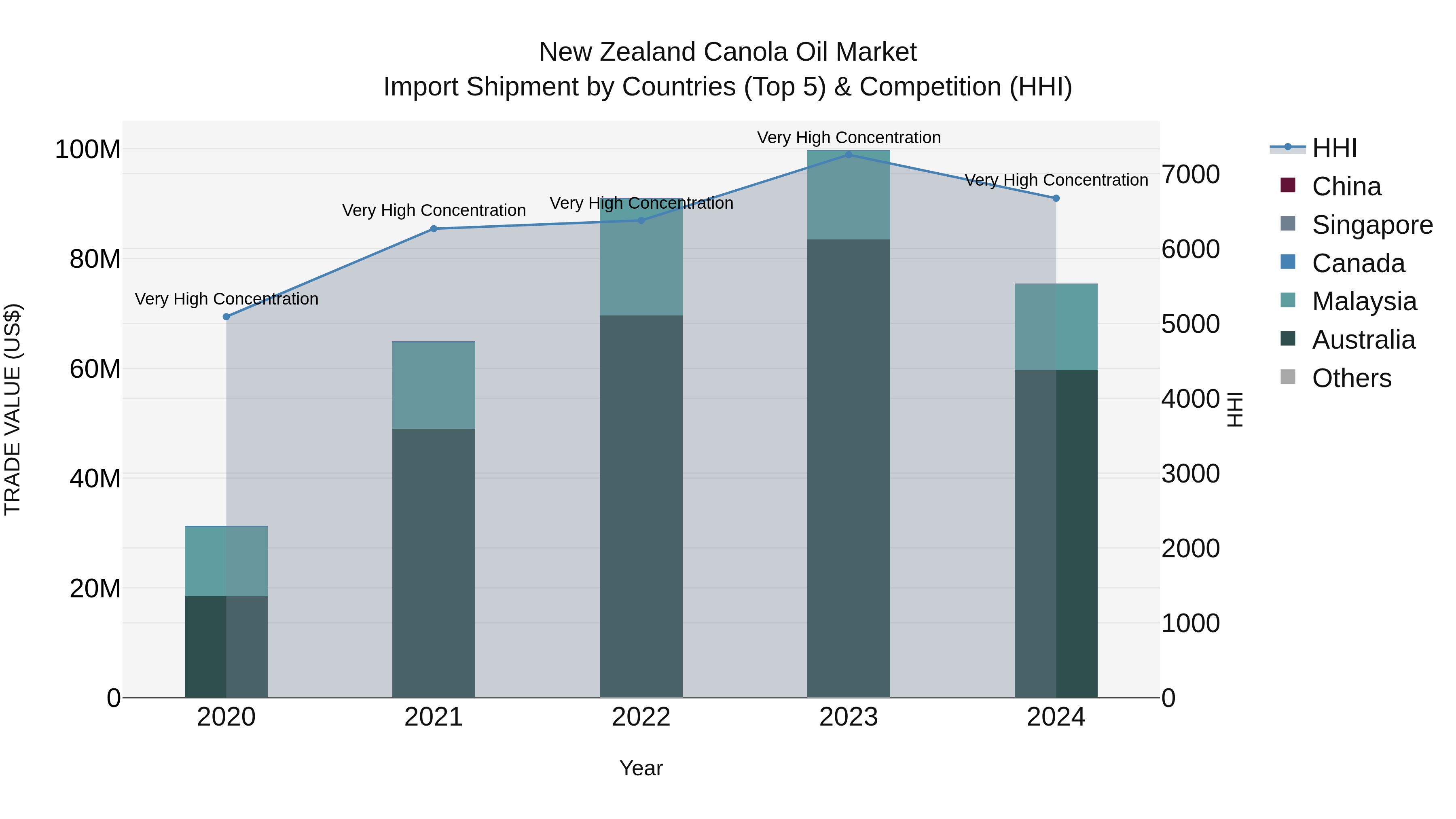 New Zealand Canola Oil Market Top 5 Importing Countries and Market Competition (HHI) Analysis