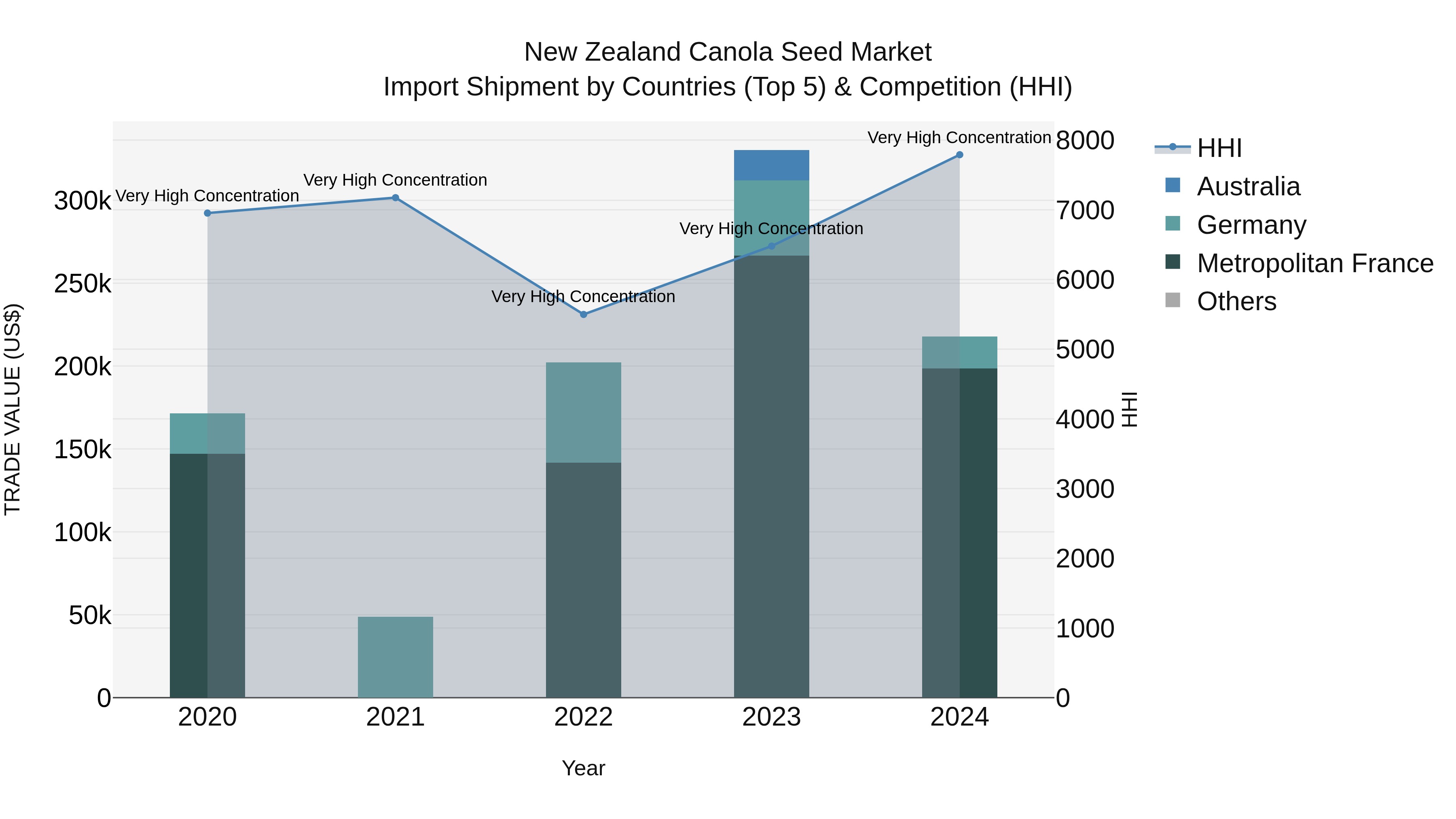 New Zealand Canola Seed Market Top 5 Importing Countries and Market Competition (HHI) Analysis