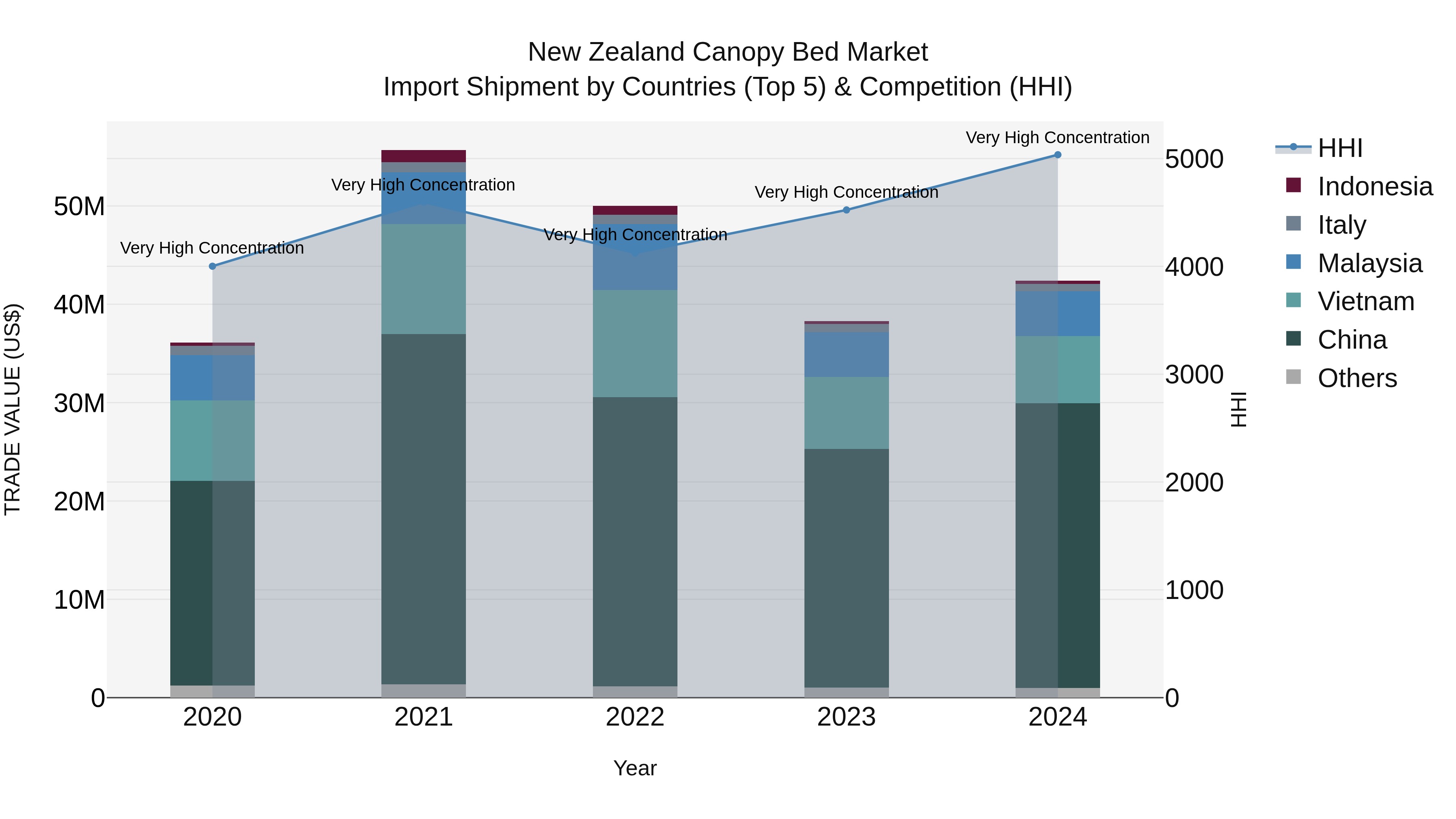 New Zealand Canopy Bed Market Top 5 Importing Countries and Market Competition (HHI) Analysis