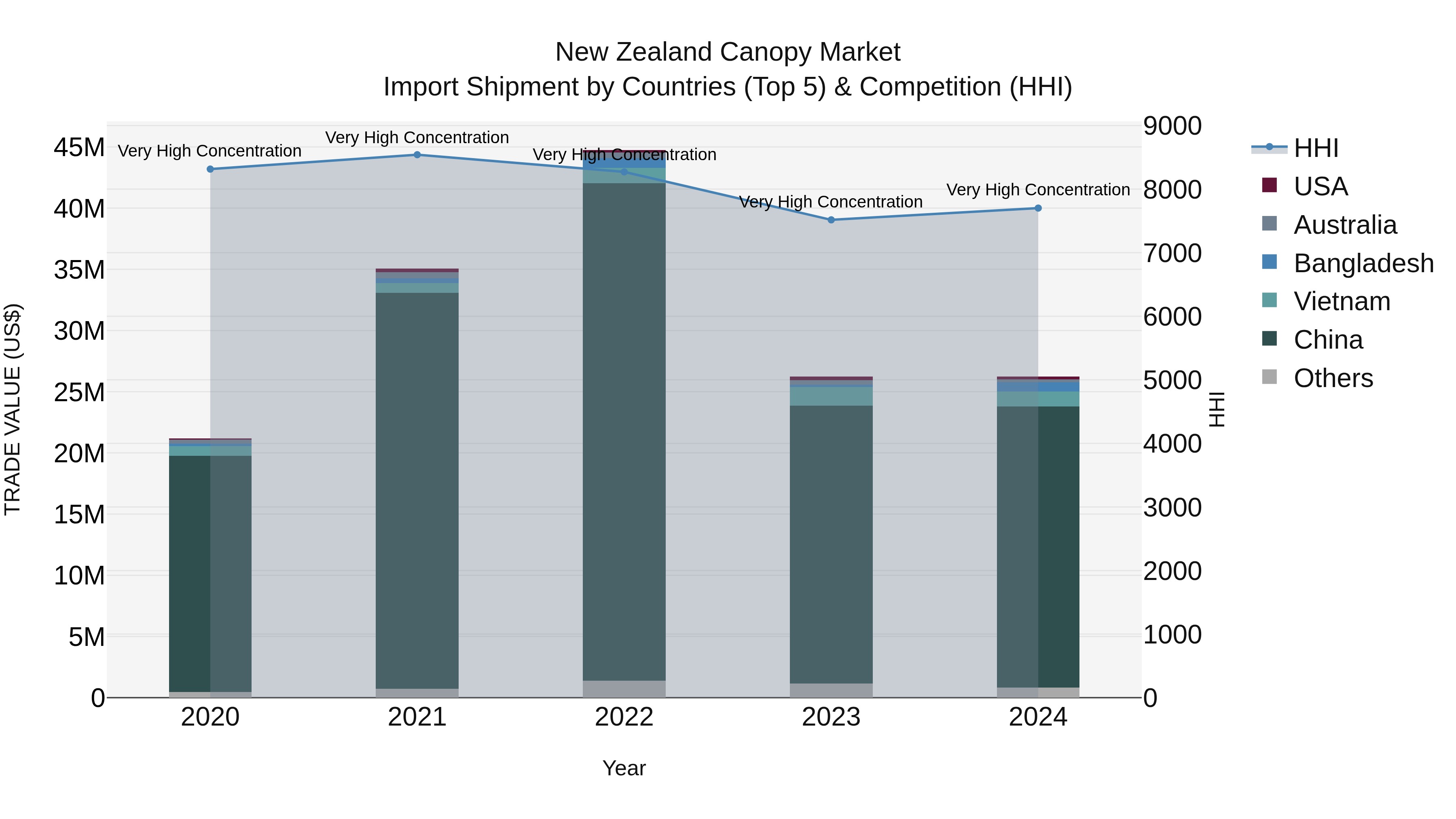 New Zealand Canopy Market Top 5 Importing Countries and Market Competition (HHI) Analysis