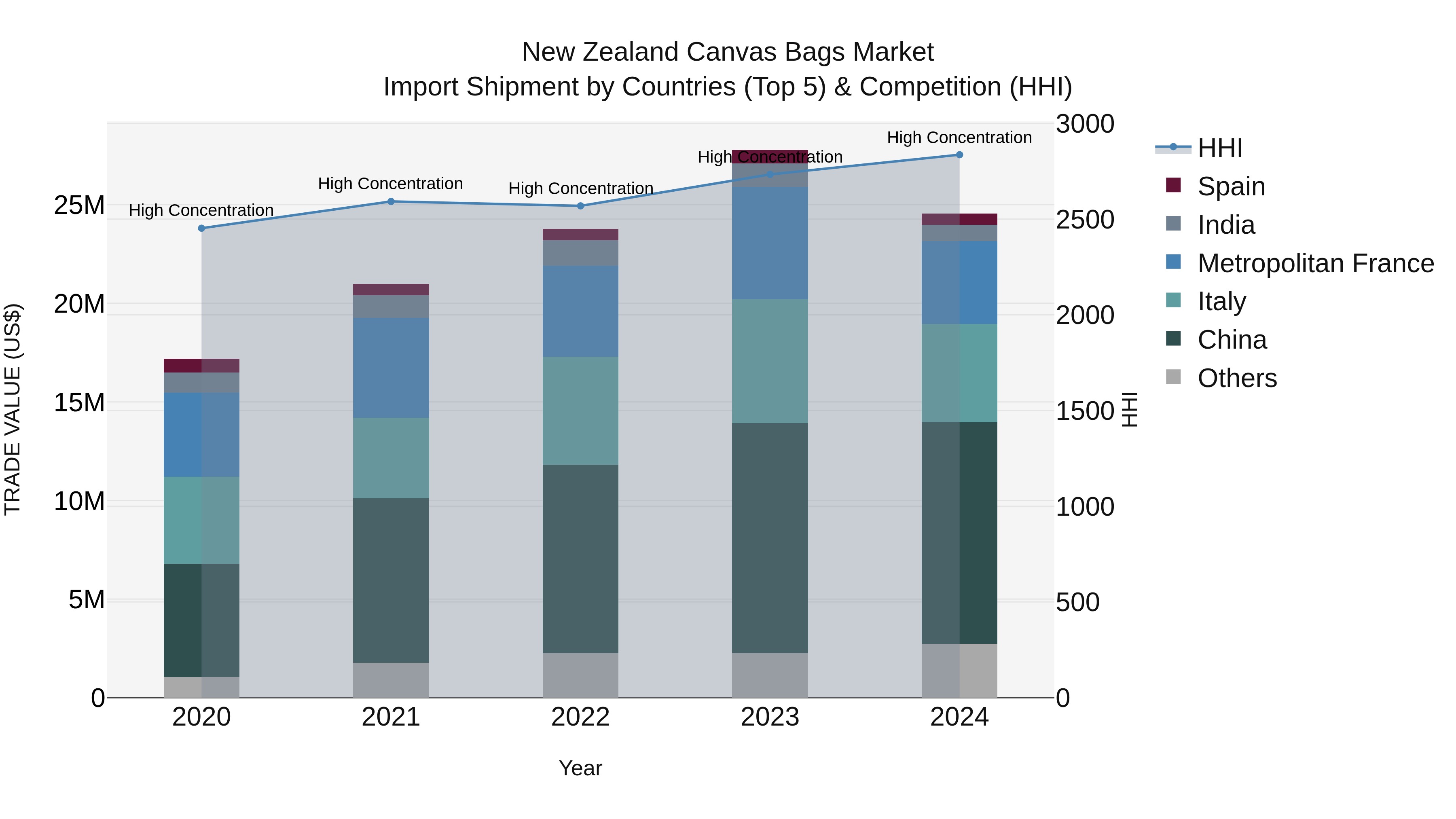 New Zealand Canvas Bags Market Top 5 Importing Countries and Market Competition (HHI) Analysis