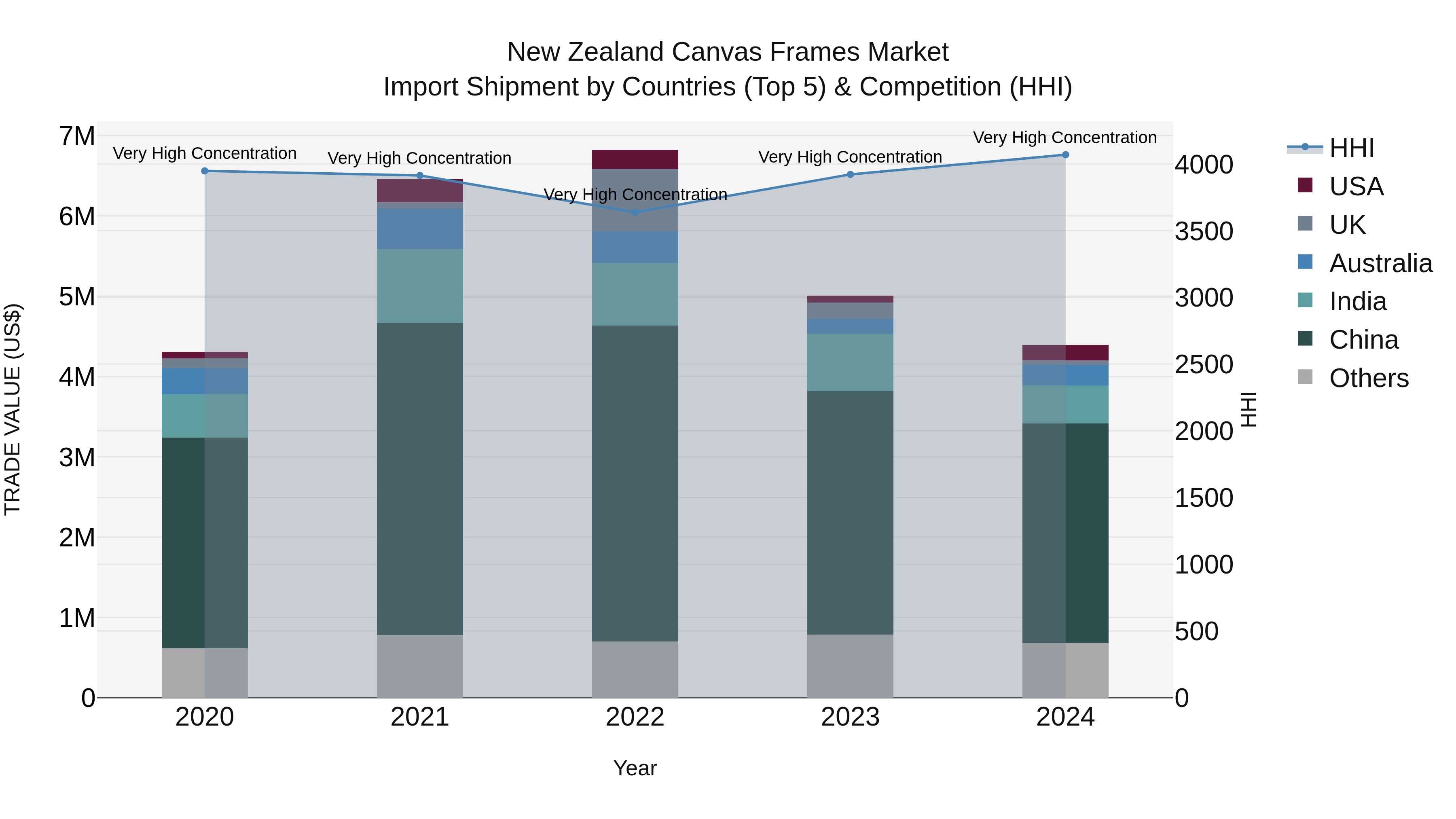 New Zealand Canvas Frames Market Top 5 Importing Countries and Market Competition (HHI) Analysis