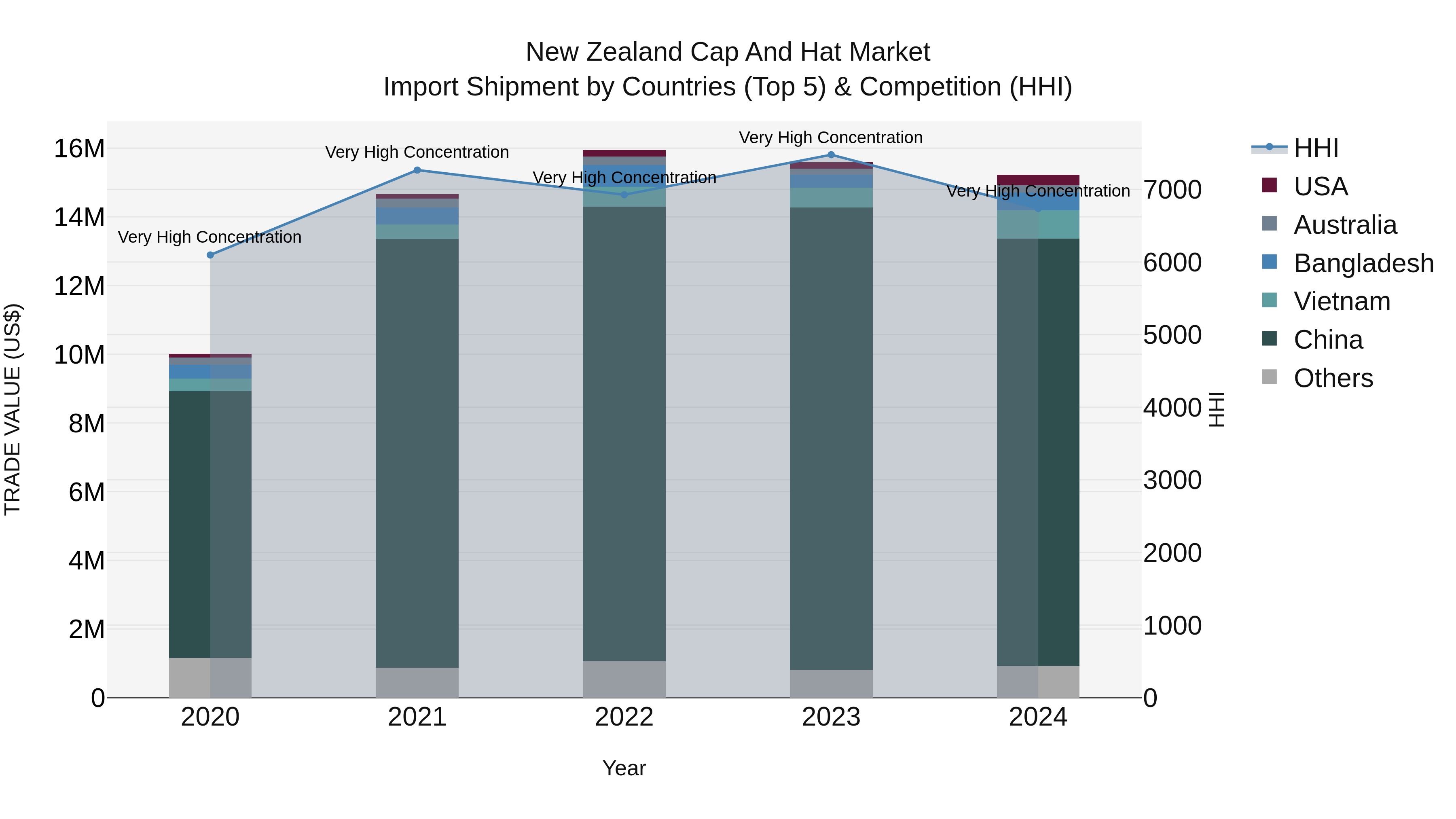 New Zealand Cap and Hat Market Top 5 Importing Countries and Market Competition (HHI) Analysis