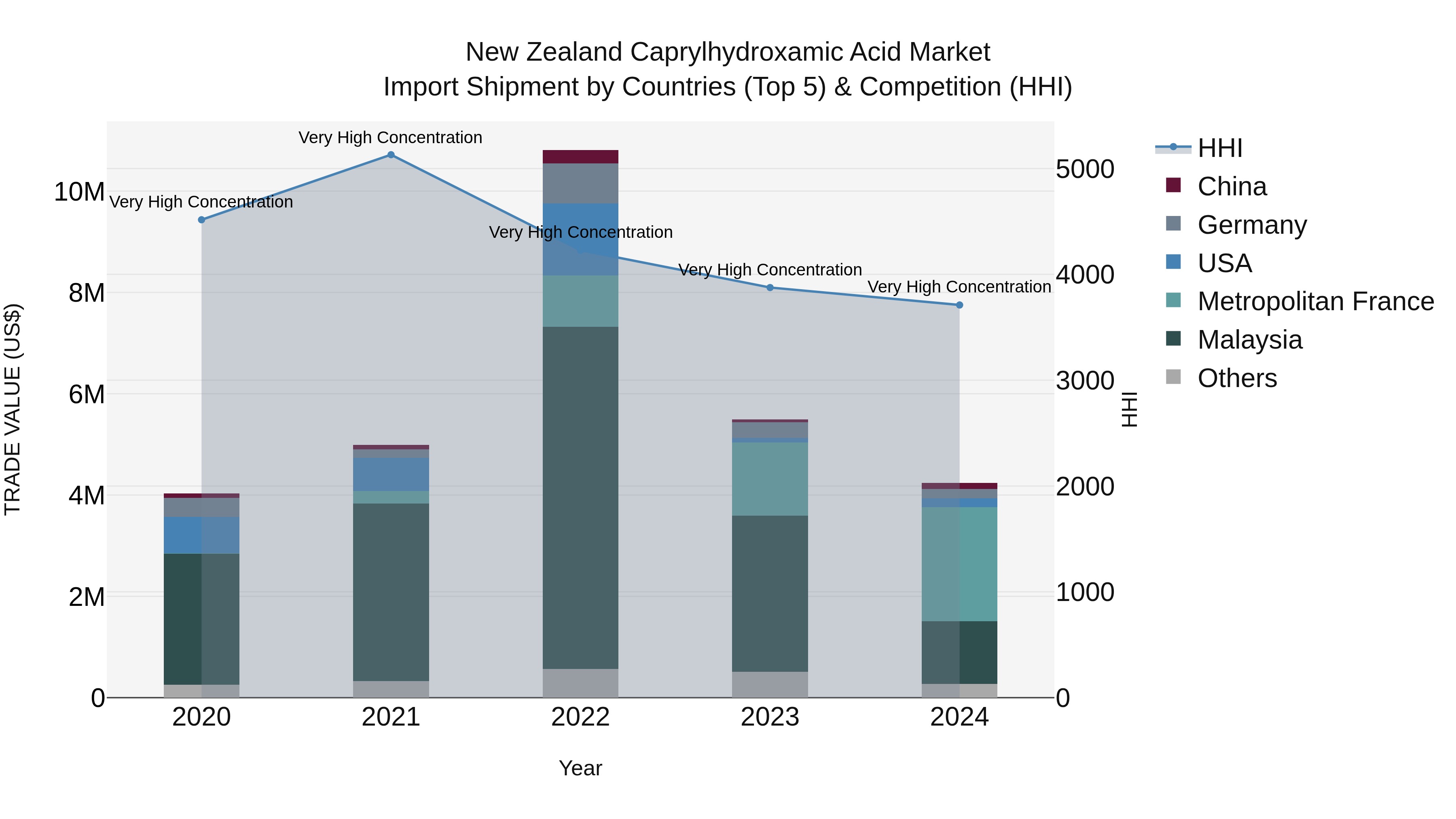 New Zealand Caprylhydroxamic Acid Market Top 5 Importing Countries and Market Competition (HHI) Analysis