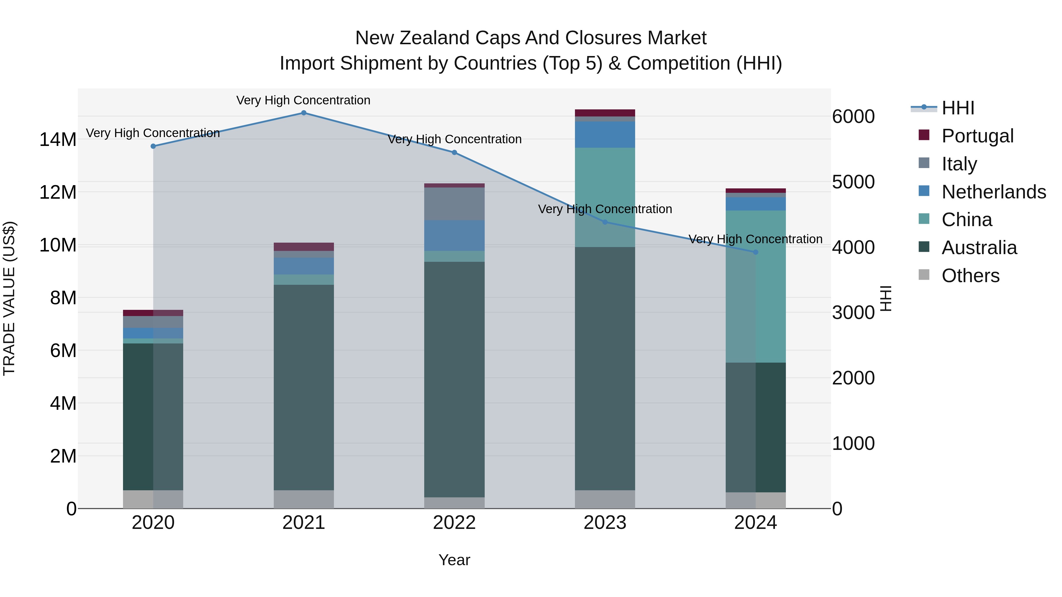 New Zealand Caps and Closures Market Top 5 Importing Countries and Market Competition (HHI) Analysis