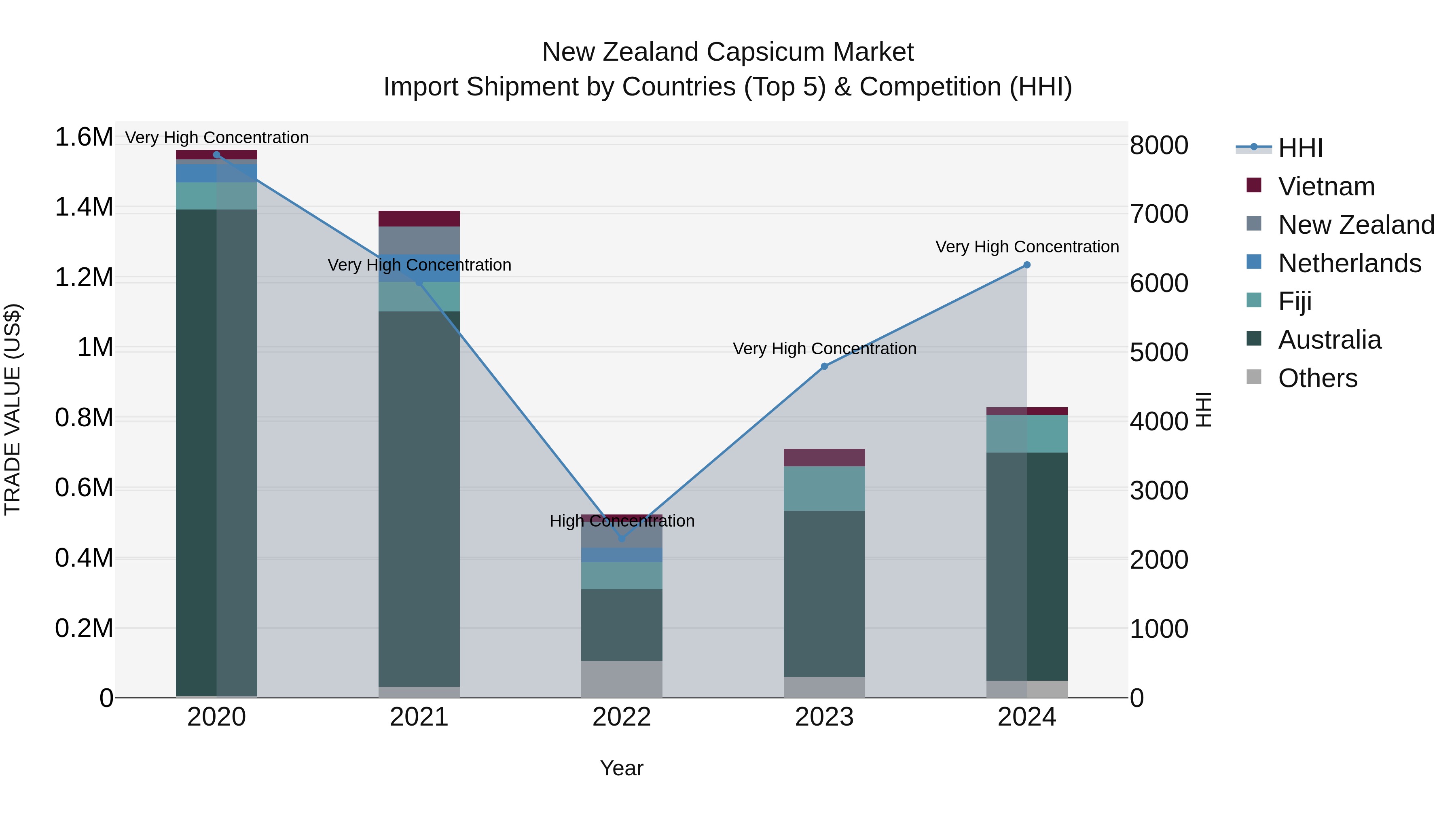 New Zealand Capsicum Market Top 5 Importing Countries and Market Competition (HHI) Analysis