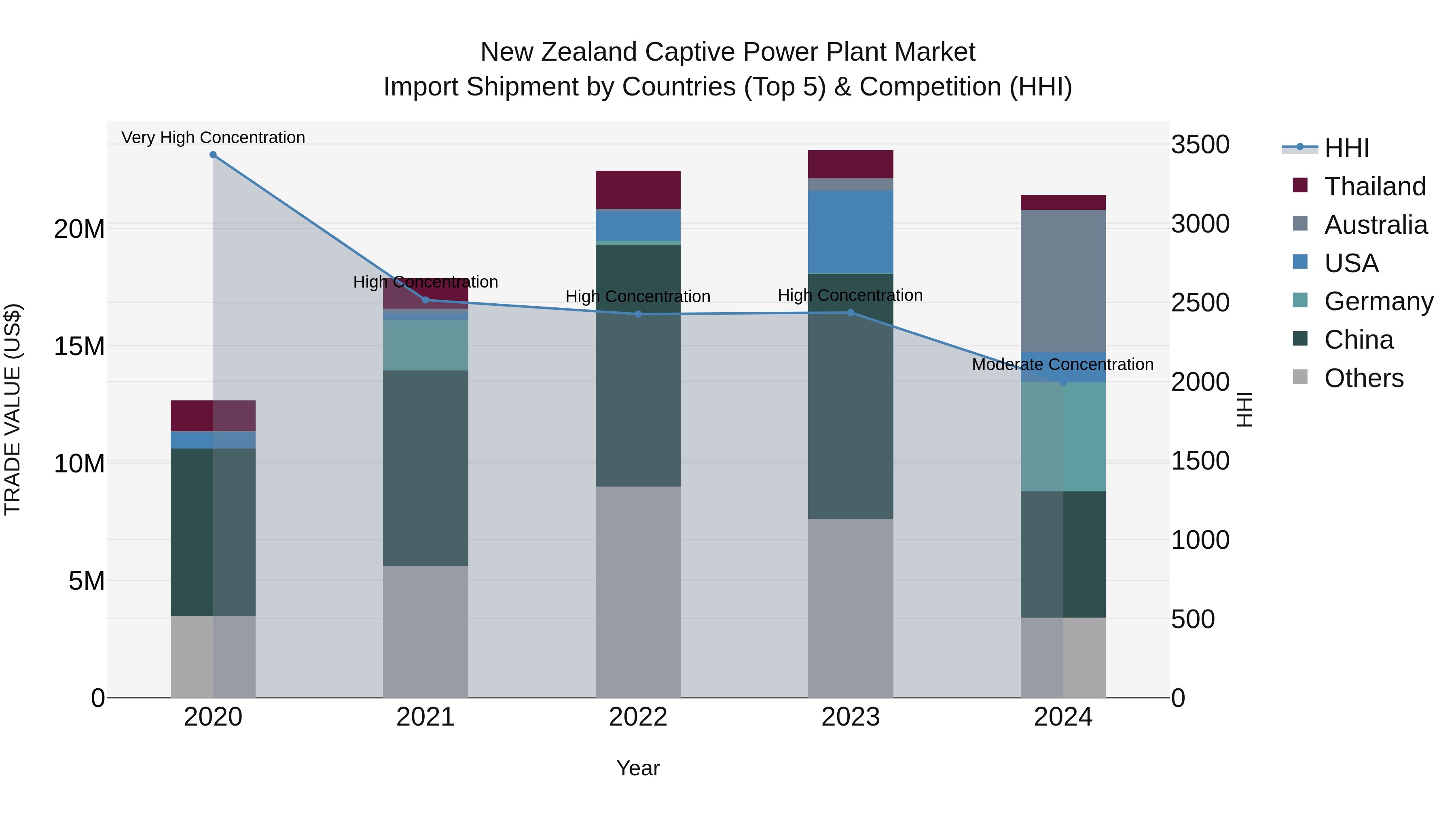 New Zealand Captive Power Plant Market Top 5 Importing Countries and Market Competition (HHI) Analysis