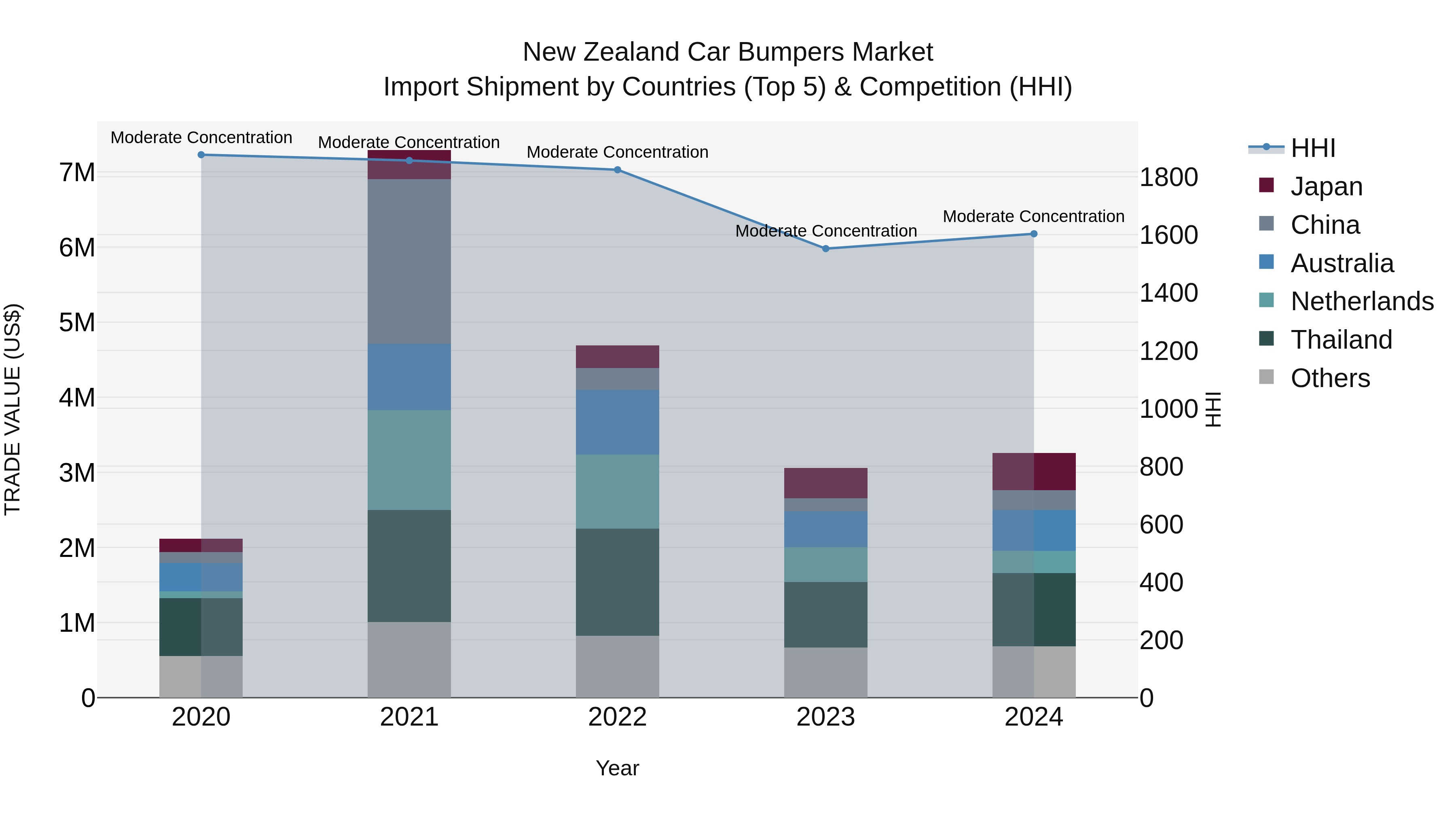 New Zealand Car Bumpers Market Top 5 Importing Countries and Market Competition (HHI) Analysis