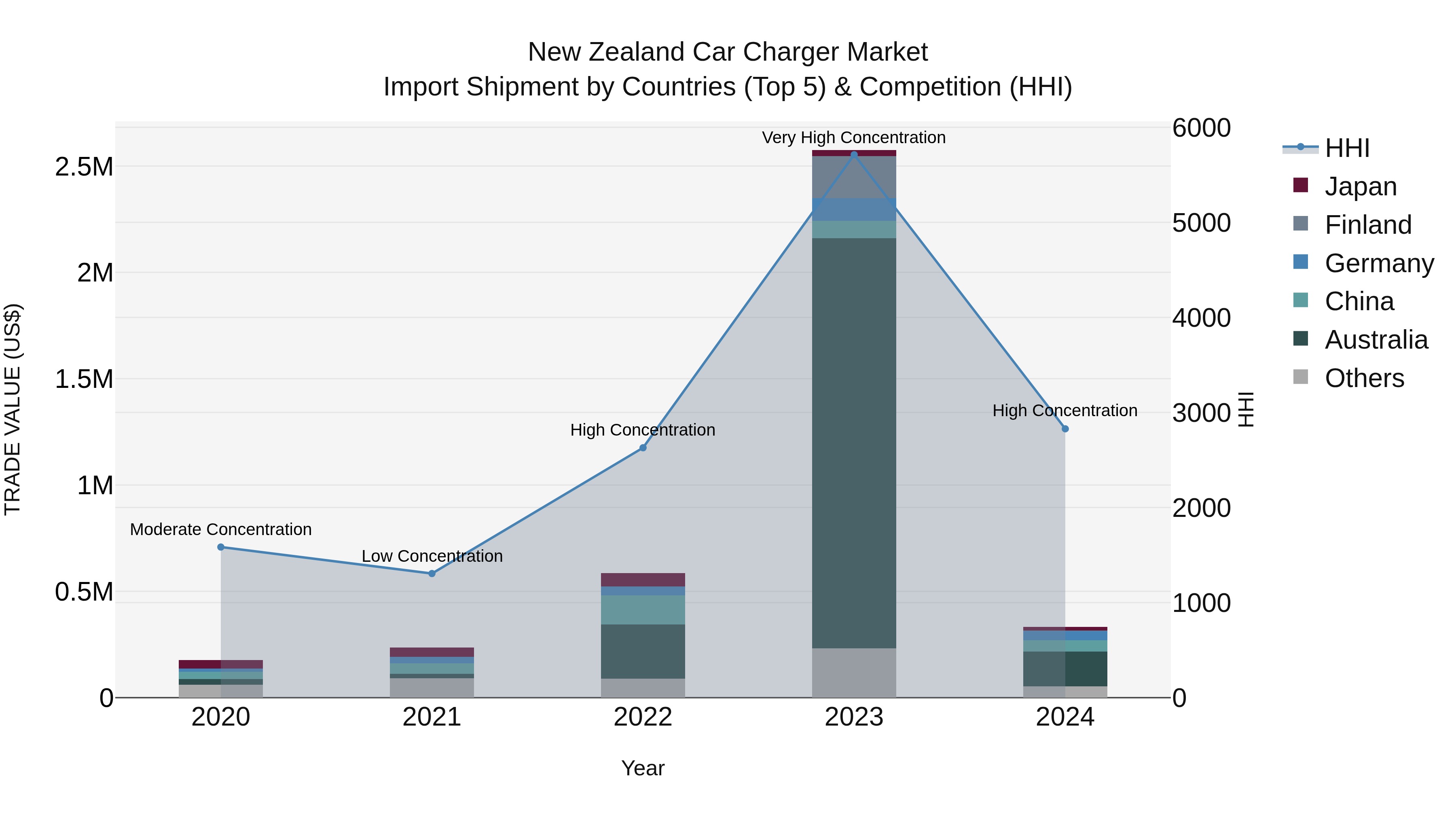 New Zealand Car Charger Market Top 5 Importing Countries and Market Competition (HHI) Analysis