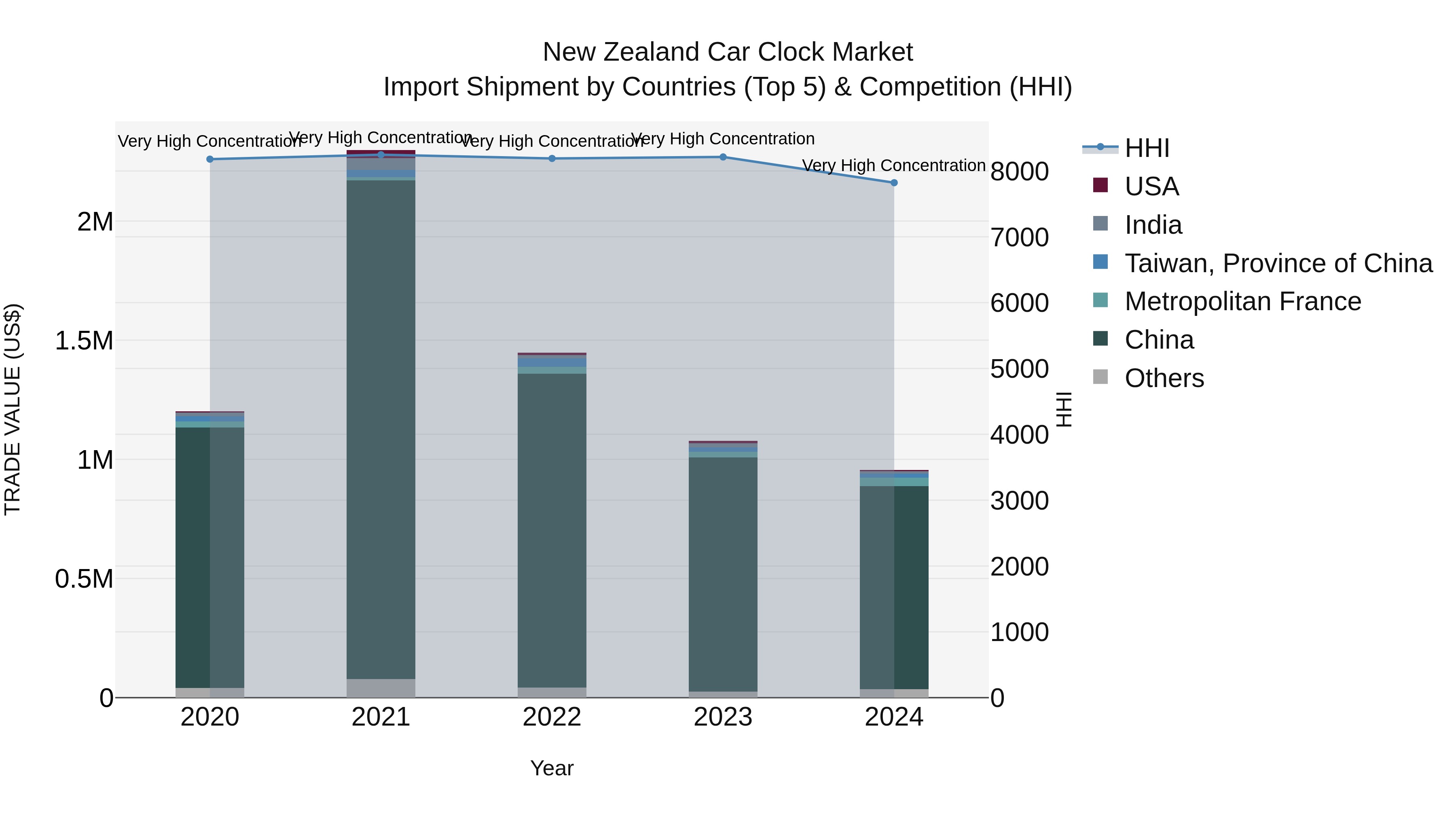 New Zealand Car Clock Market Top 5 Importing Countries and Market Competition (HHI) Analysis