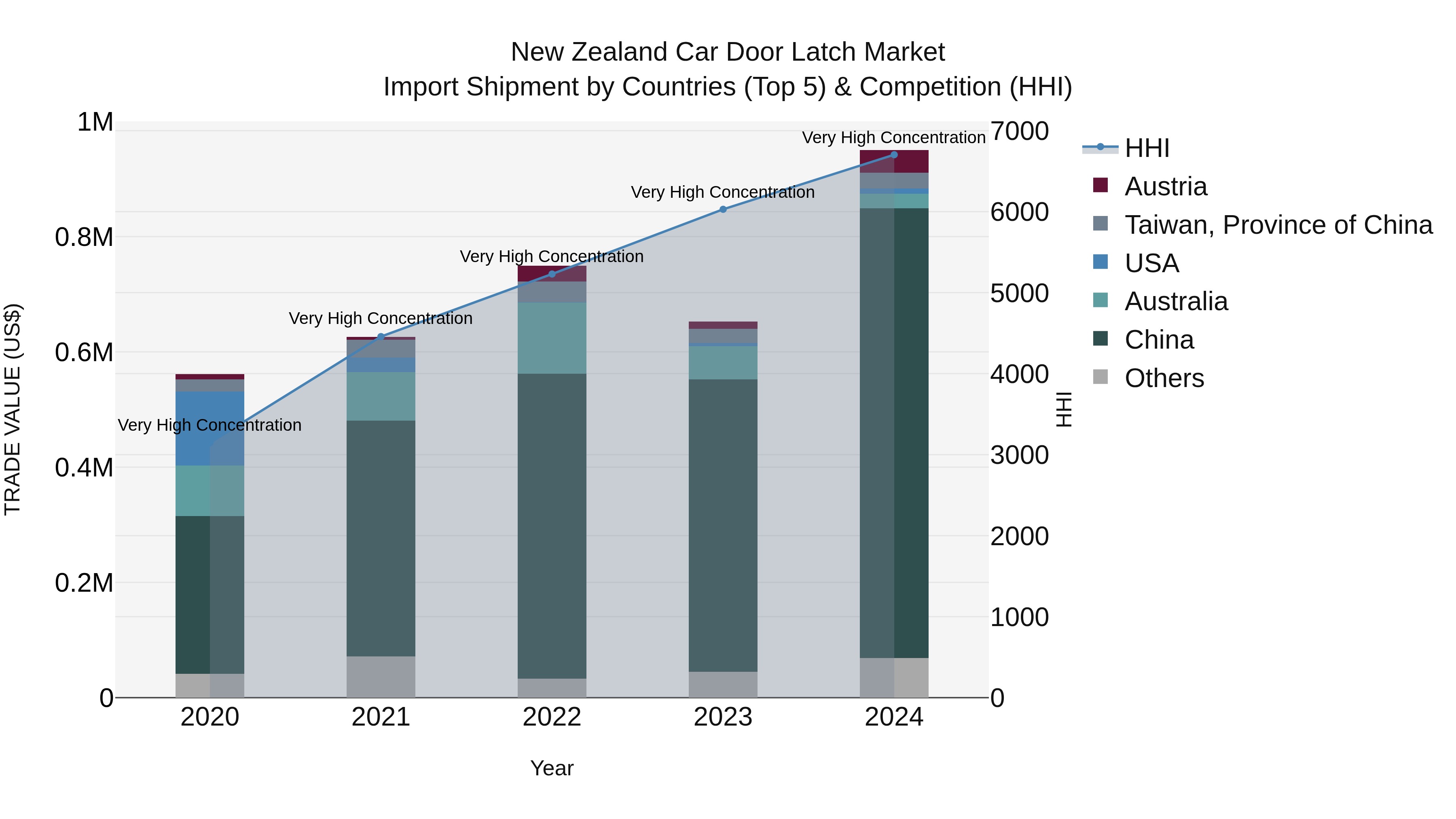 New Zealand Car Door Latch Market Top 5 Importing Countries and Market Competition (HHI) Analysis