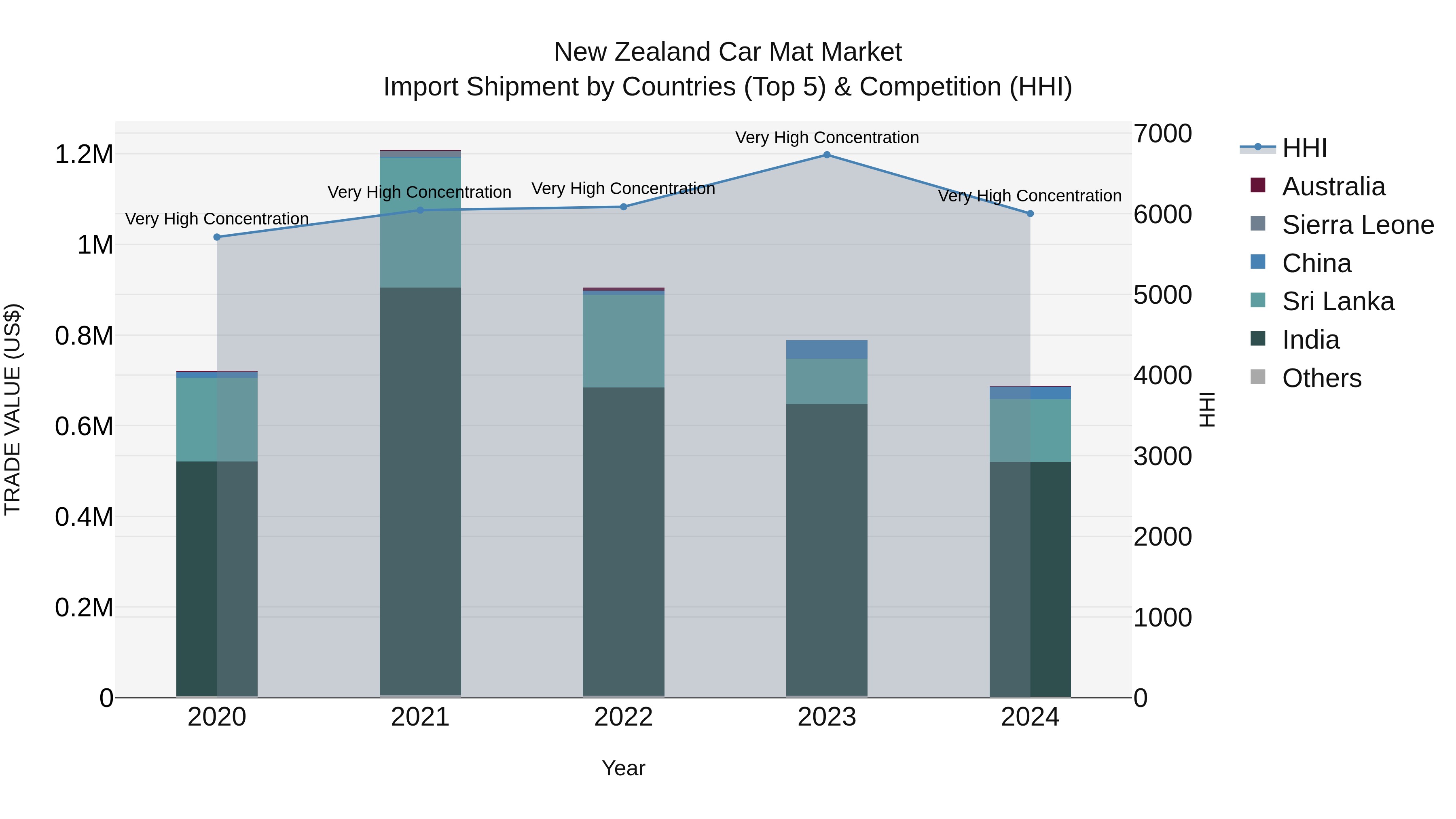 New Zealand Car Mat Market Top 5 Importing Countries and Market Competition (HHI) Analysis