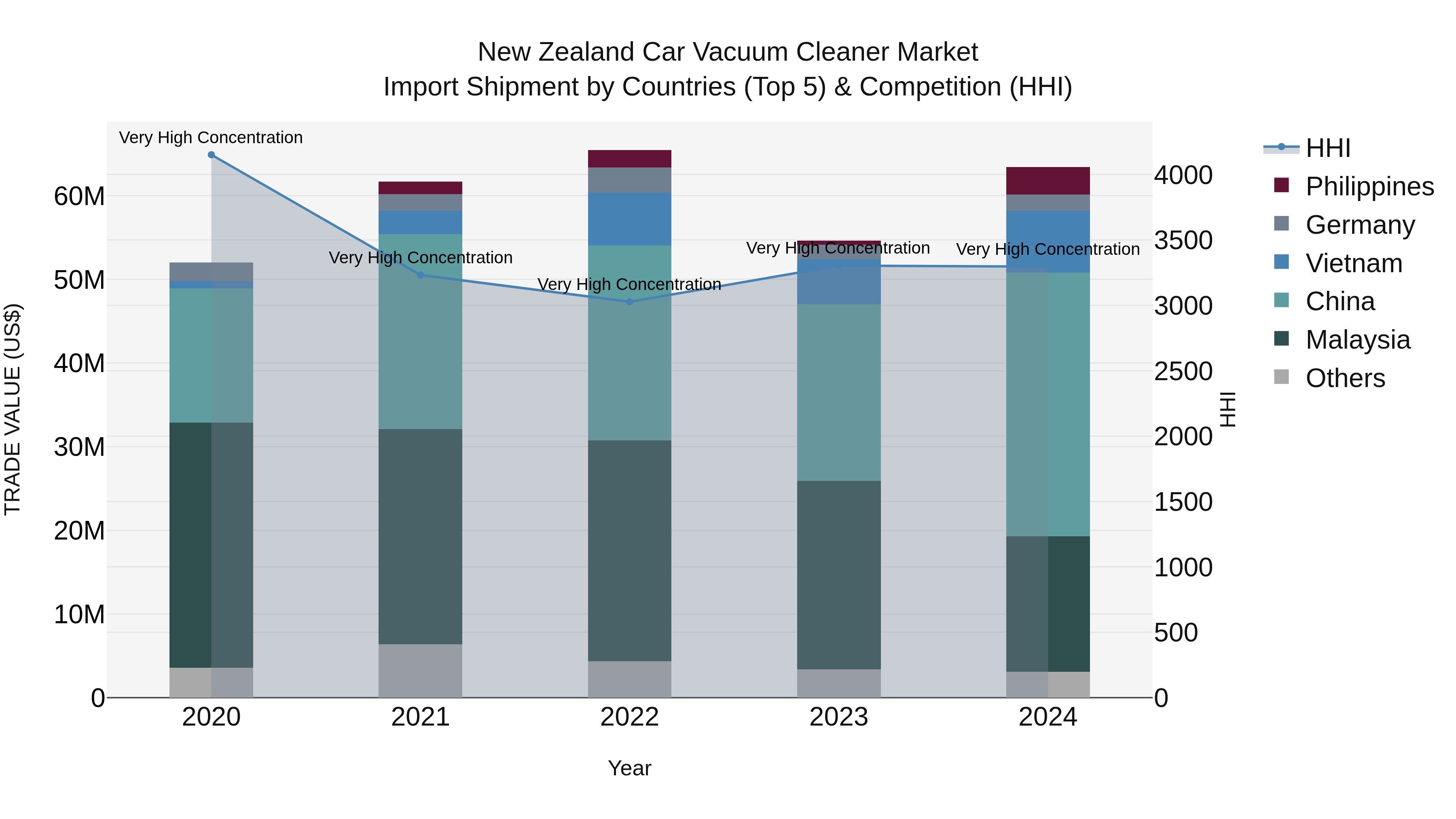 New Zealand Car Vacuum Cleaner Market Top 5 Importing Countries and Market Competition (HHI) Analysis