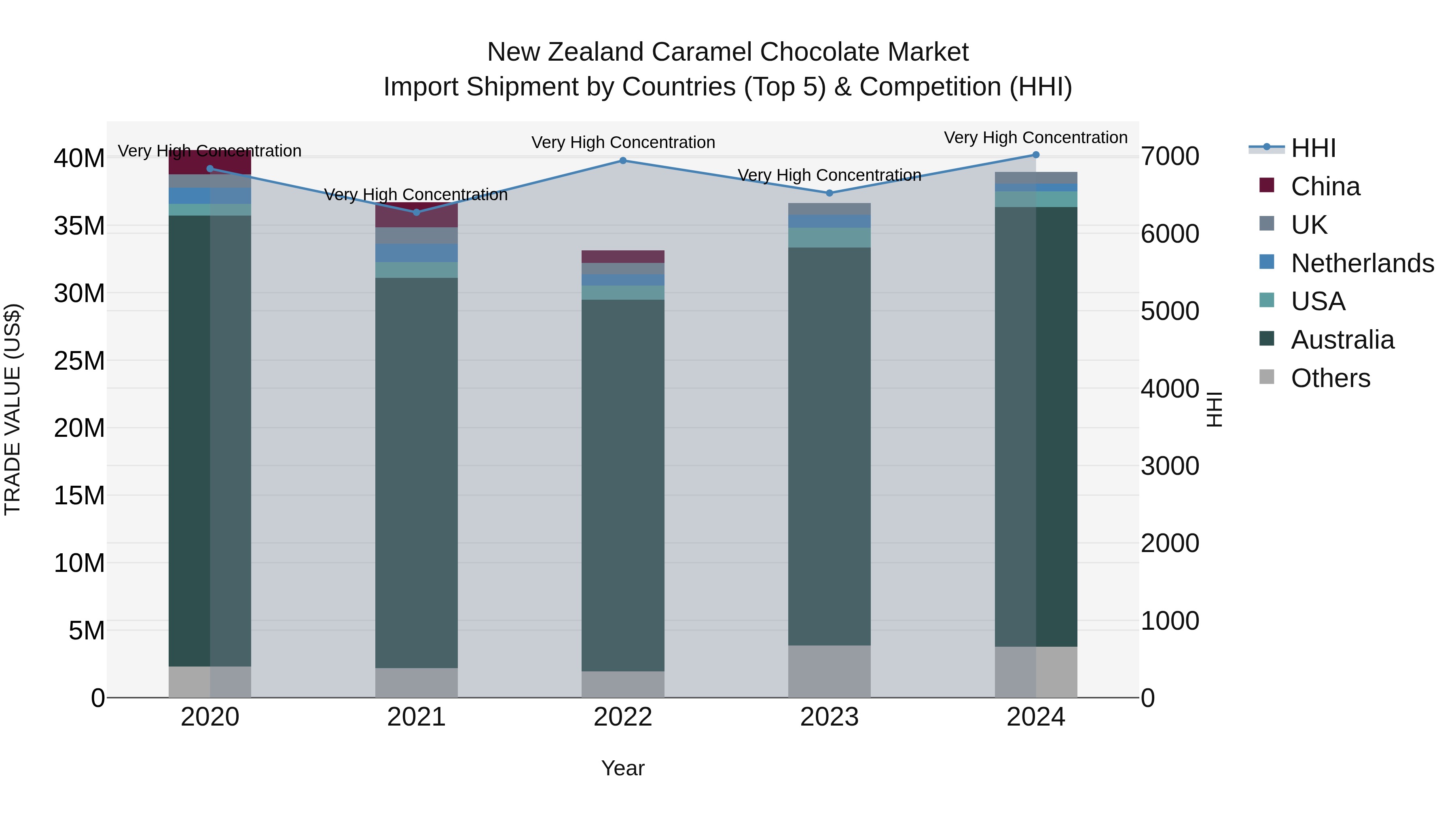 New Zealand Caramel Chocolate Market Top 5 Importing Countries and Market Competition (HHI) Analysis