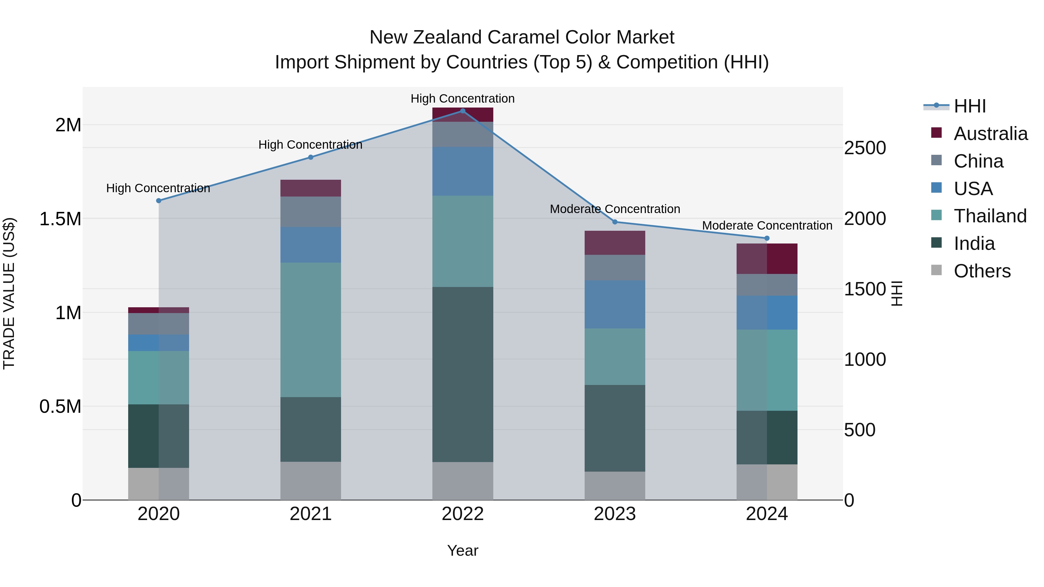 New Zealand Caramel Color Market Top 5 Importing Countries and Market Competition (HHI) Analysis