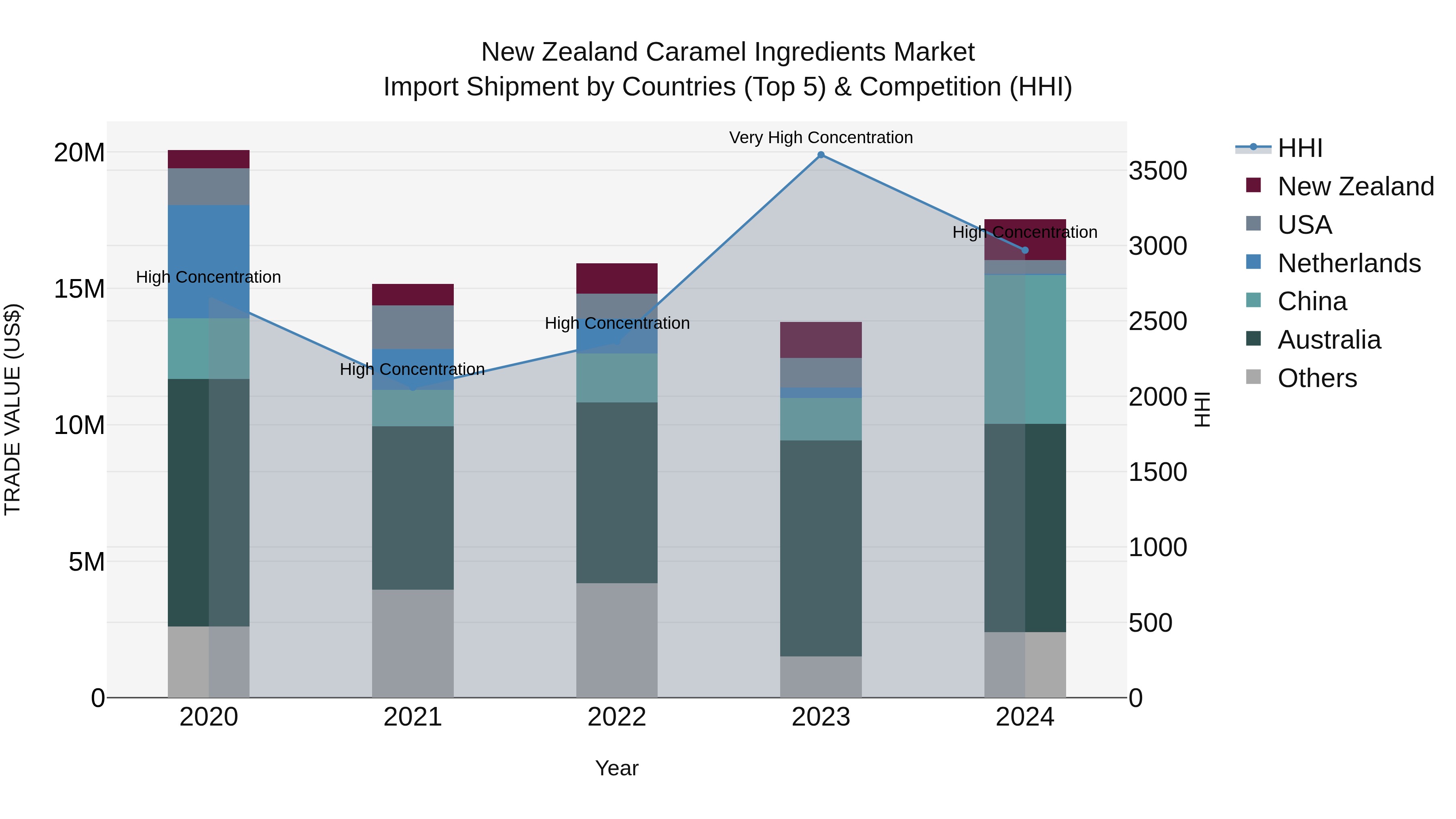 New Zealand Caramel Ingredients Market Top 5 Importing Countries and Market Competition (HHI) Analysis