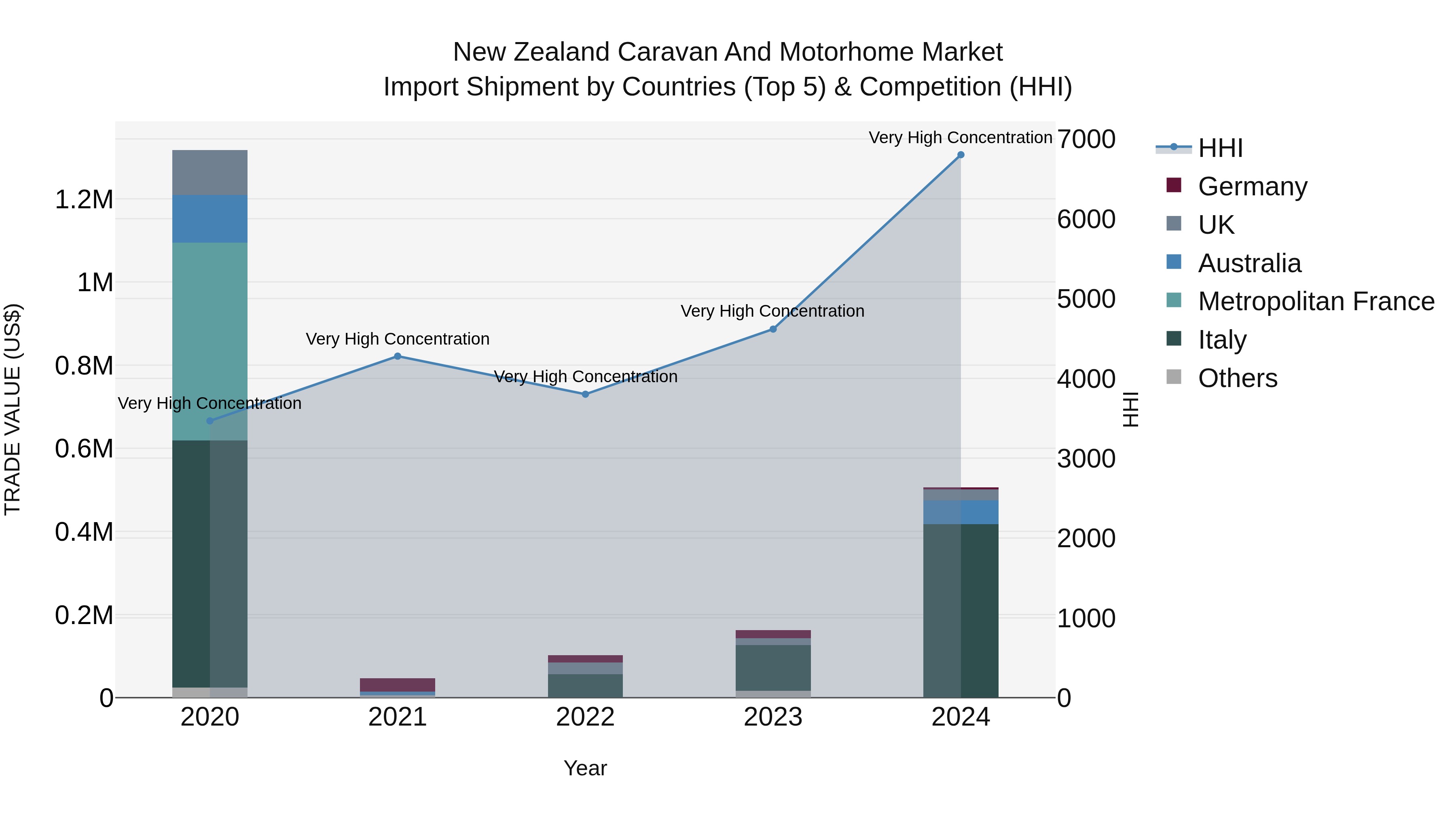 New Zealand Caravan and Motorhome Market Top 5 Importing Countries and Market Competition (HHI) Analysis