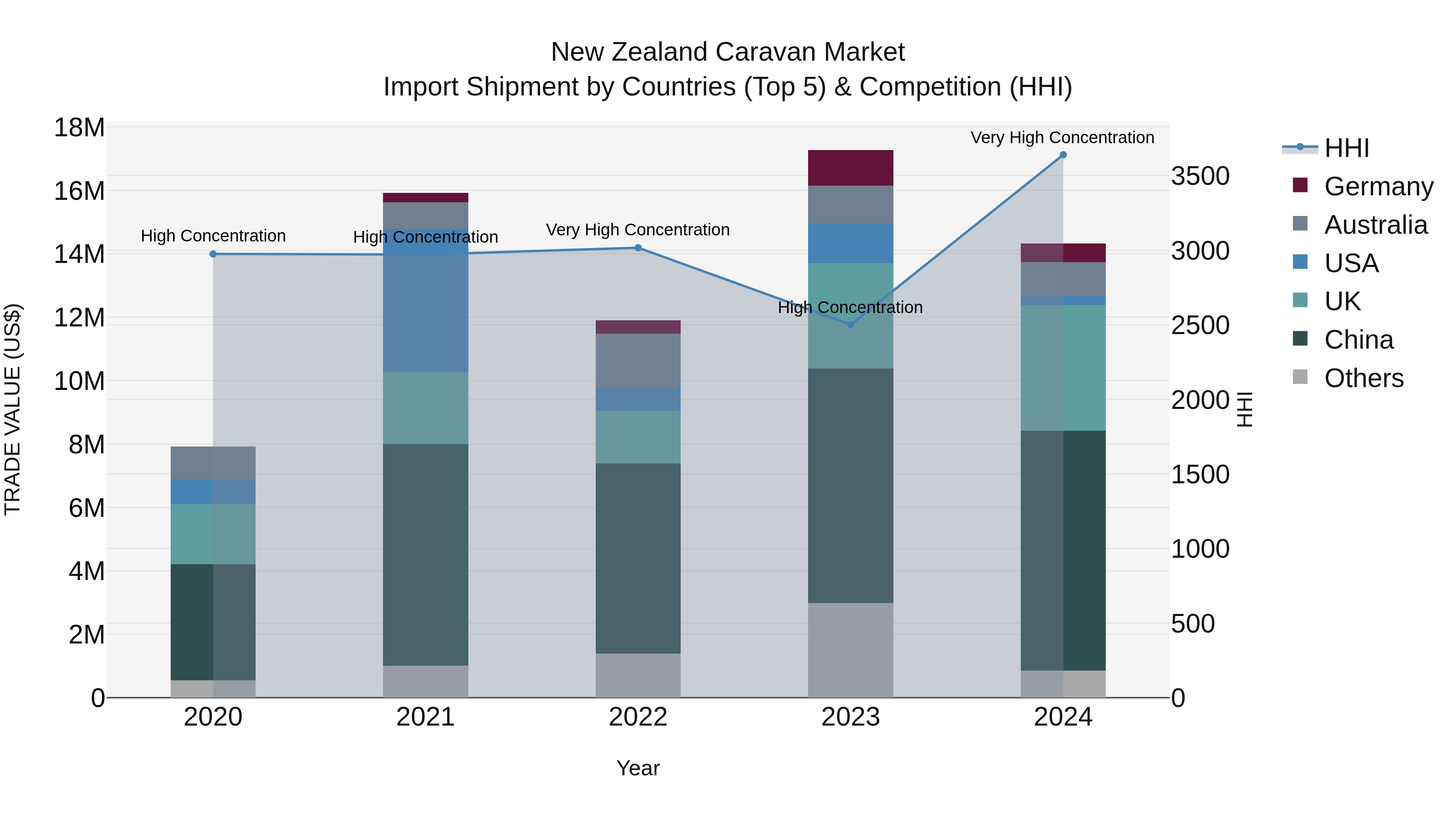 New Zealand Caravan Market Top 5 Importing Countries and Market Competition (HHI) Analysis
