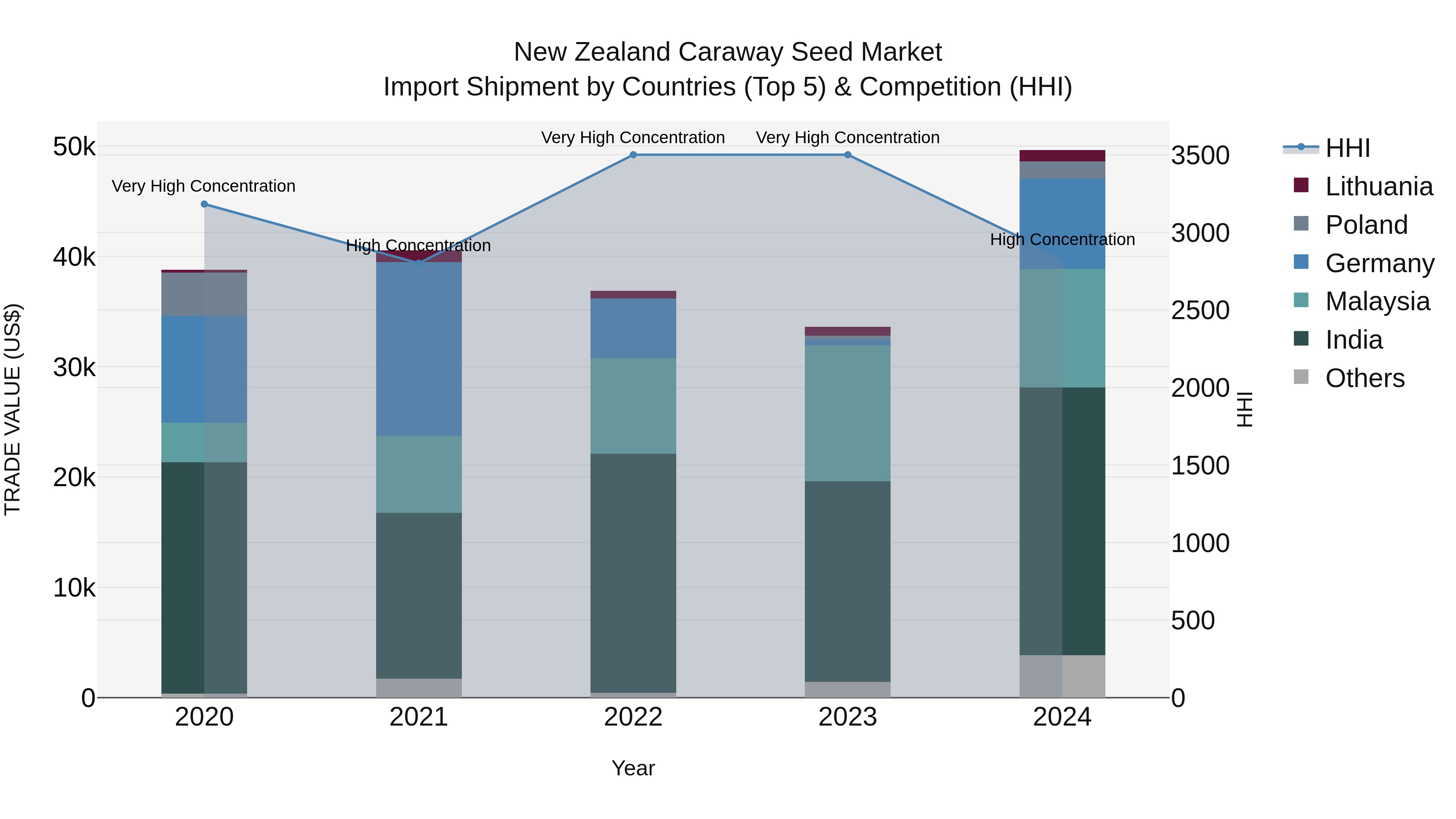 New Zealand Caraway Seed Market Top 5 Importing Countries and Market Competition (HHI) Analysis