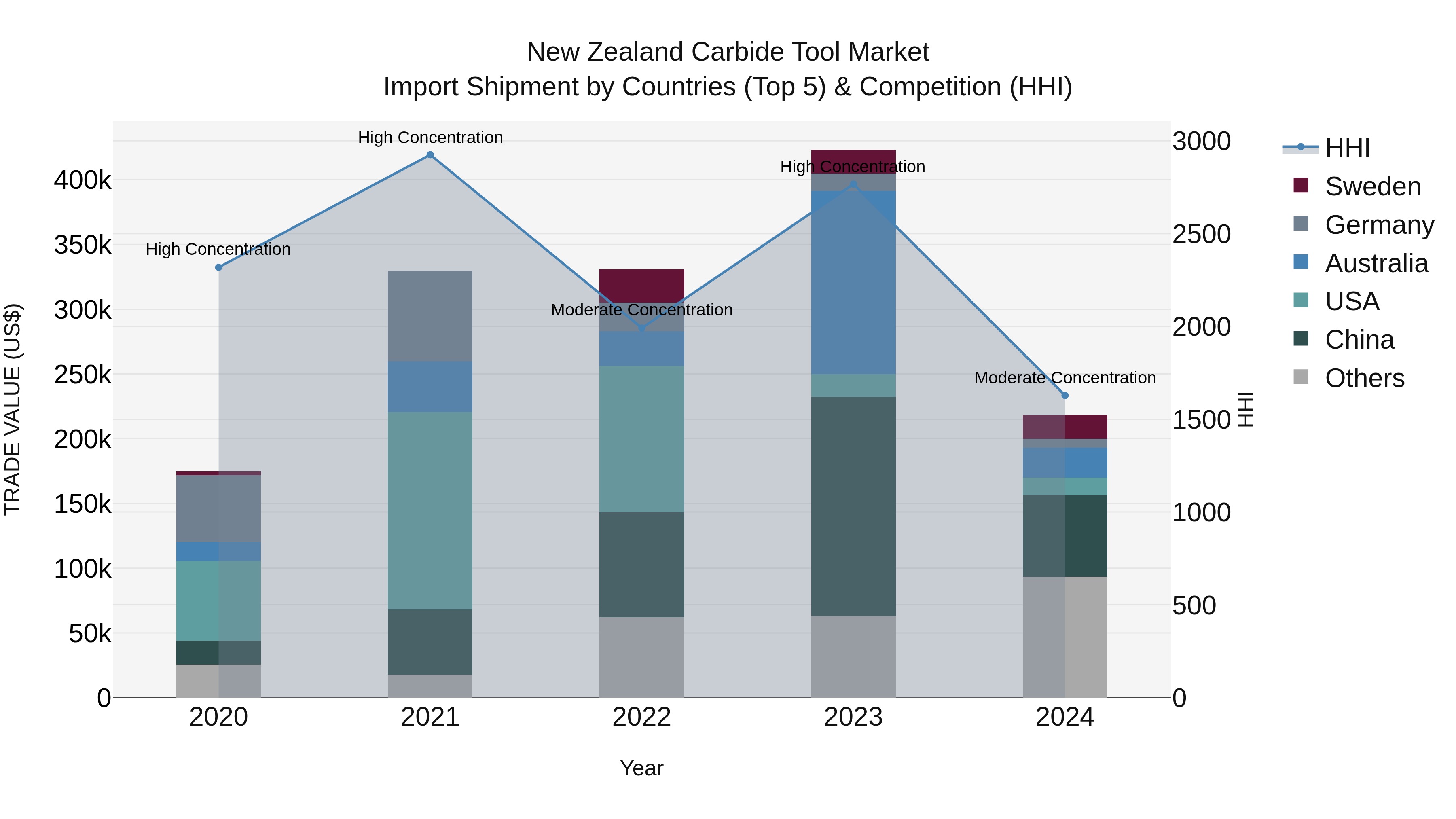 New Zealand Carbide Tool Market Top 5 Importing Countries and Market Competition (HHI) Analysis