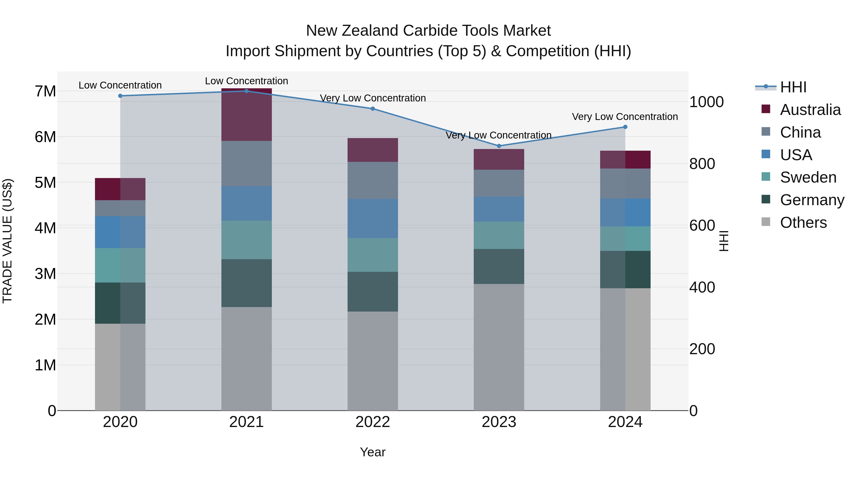 New Zealand Carbide Tools Market Top 5 Importing Countries and Market Competition (HHI) Analysis