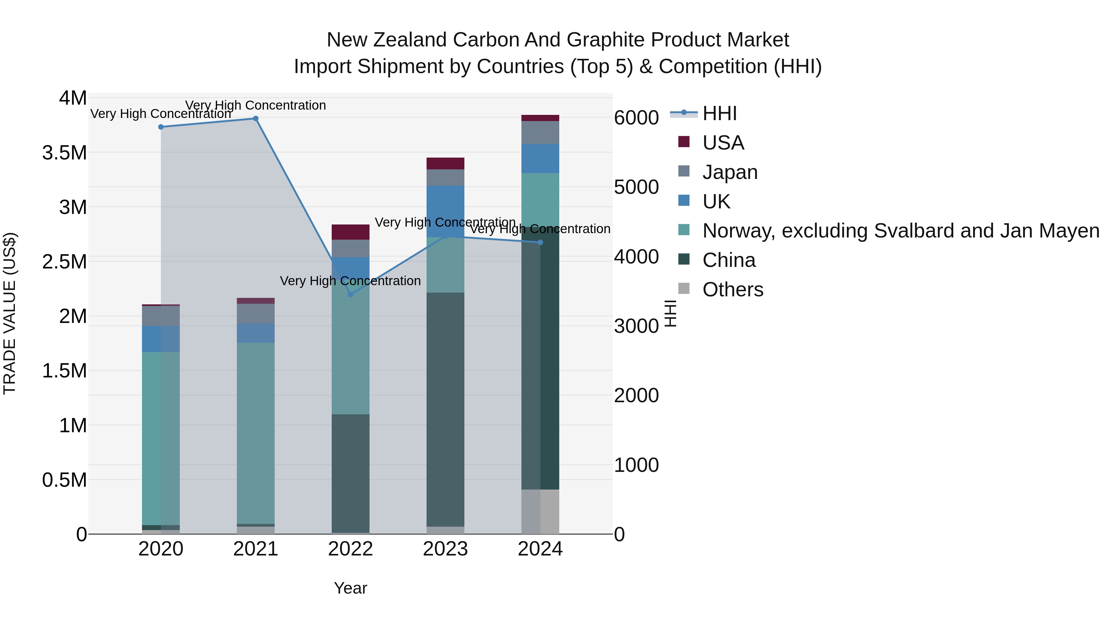 New Zealand Carbon and Graphite Product Market Top 5 Importing Countries and Market Competition (HHI) Analysis