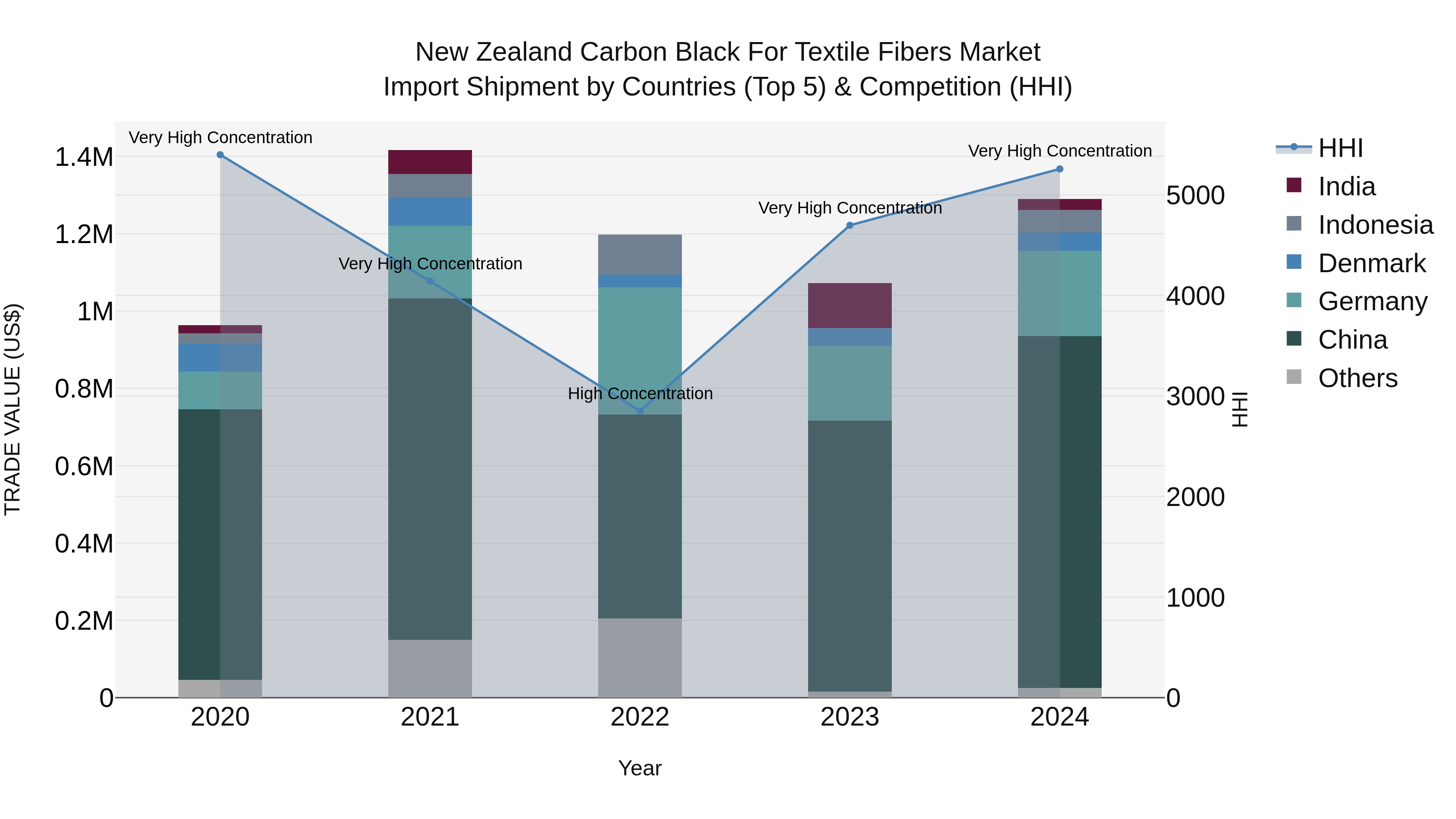 New Zealand Carbon Black for Textile Fibers Market Top 5 Importing Countries and Market Competition (HHI) Analysis