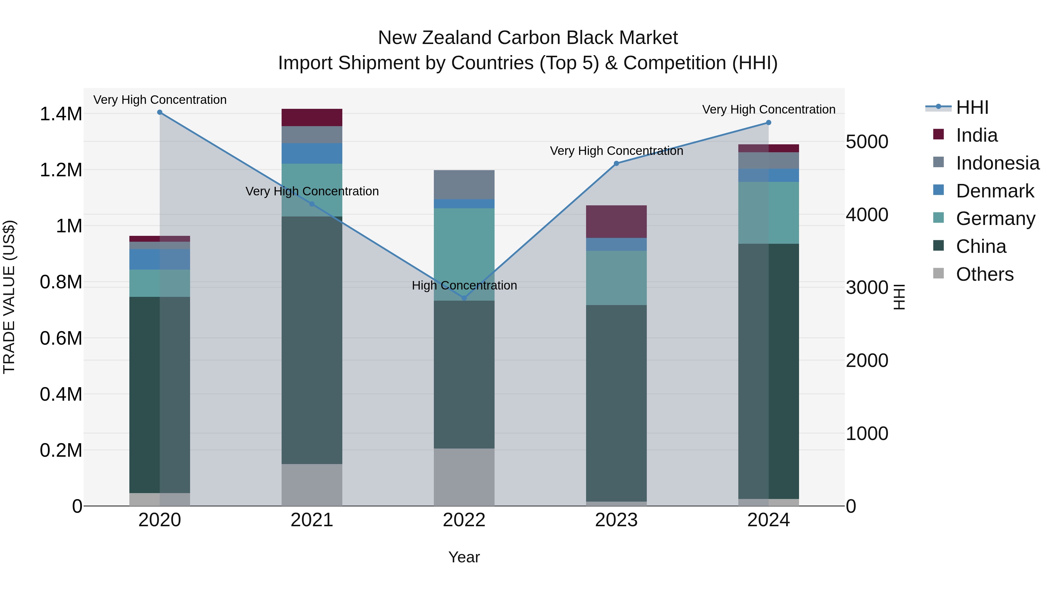 New Zealand Carbon Black Market Top 5 Importing Countries and Market Competition (HHI) Analysis