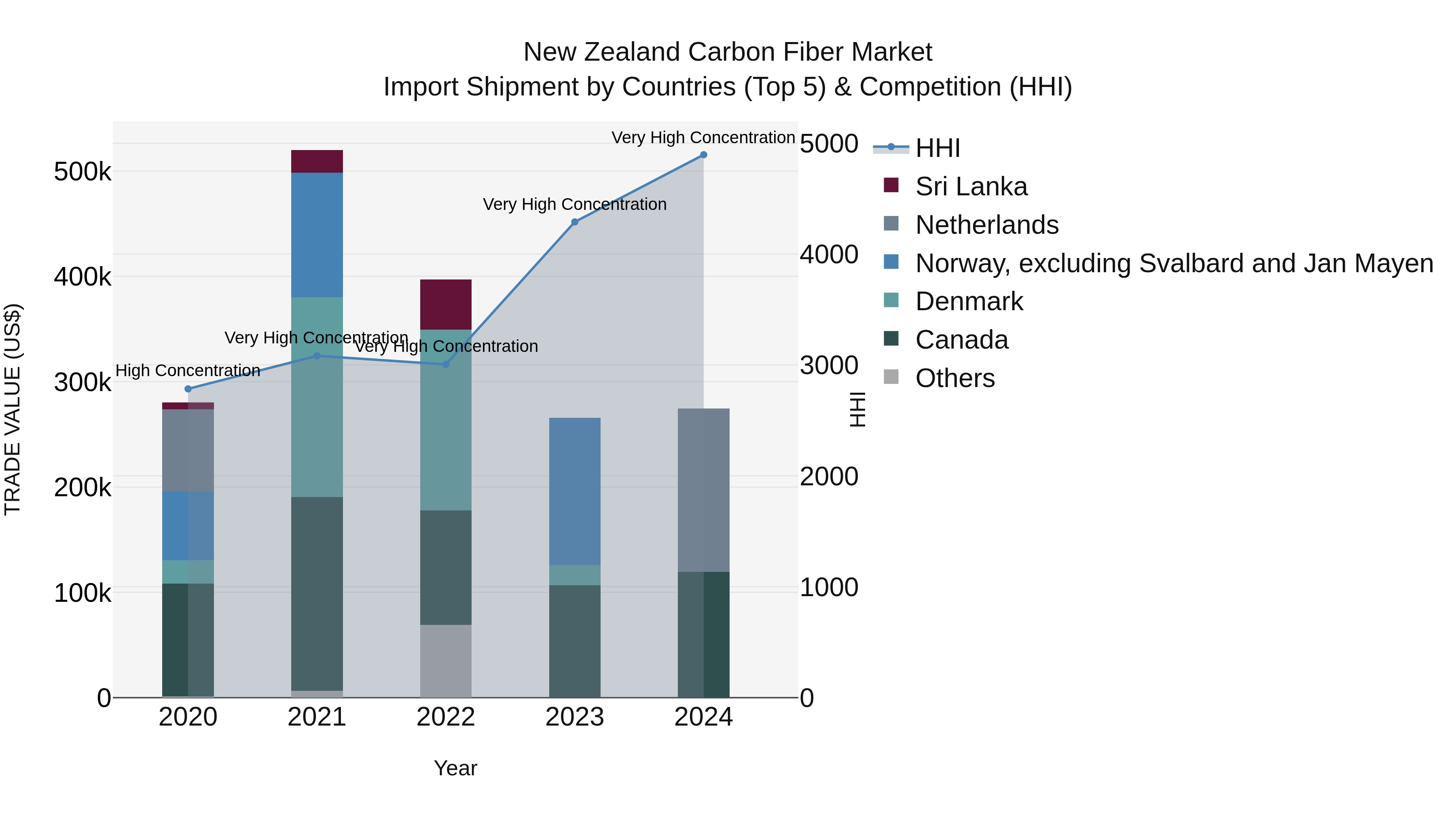 New Zealand Carbon Fiber Market Top 5 Importing Countries and Market Competition (HHI) Analysis