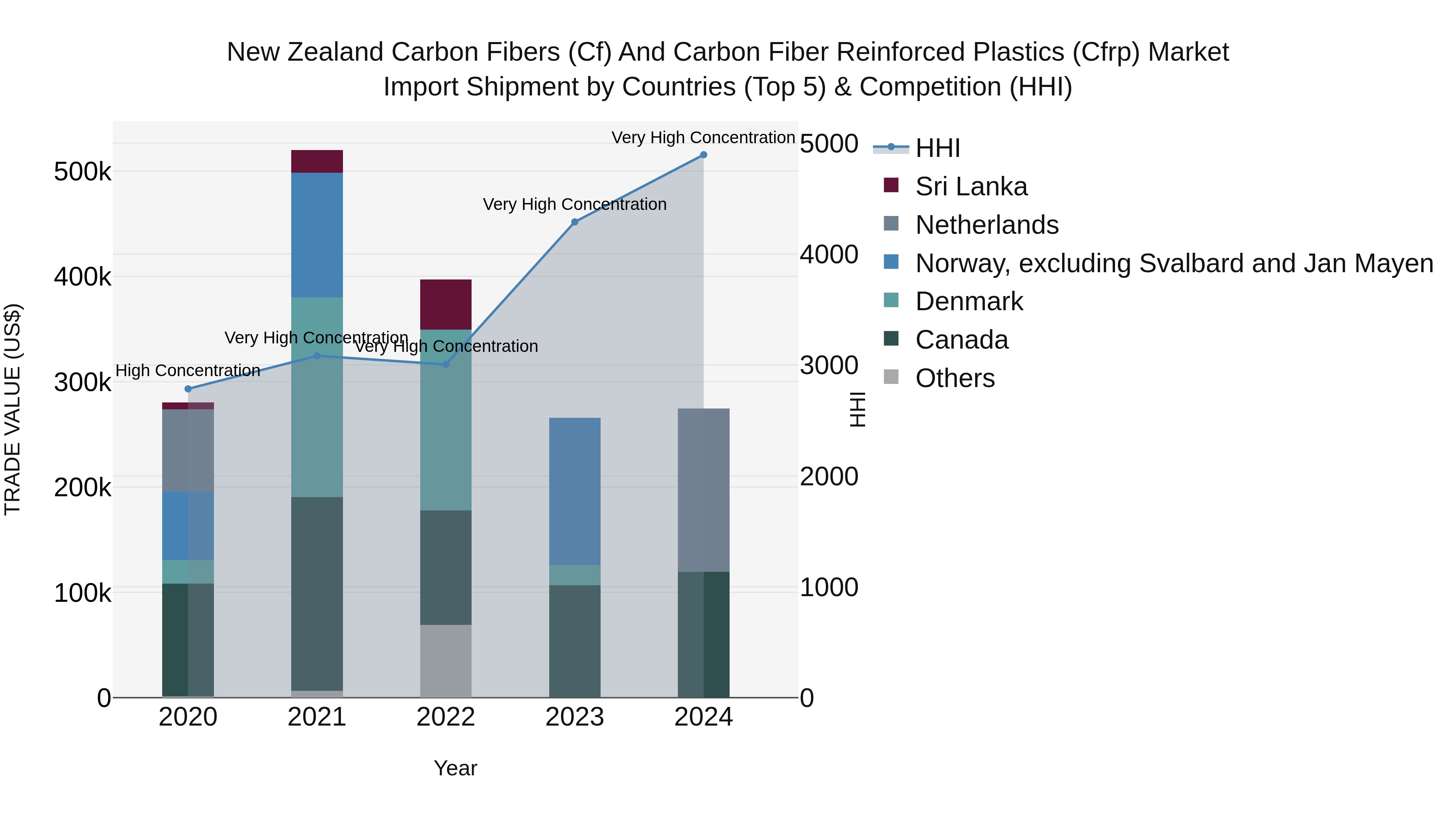 New Zealand Carbon Fibers (Cf) and Carbon Fiber Reinforced Plastics (Cfrp) Market Top 5 Importing Countries and Market Competition (HHI) Analysis