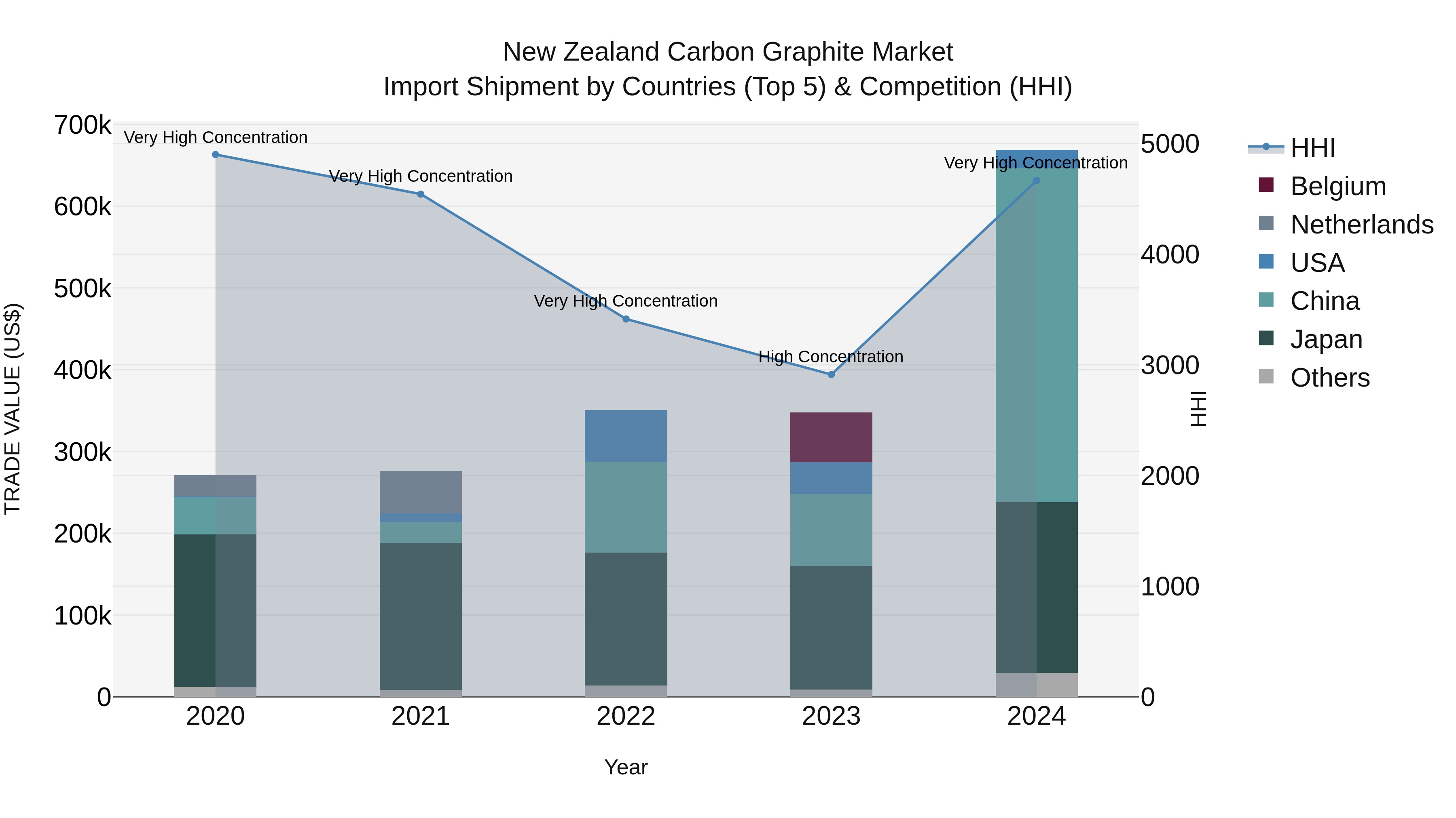 New Zealand Carbon Graphite Market Top 5 Importing Countries and Market Competition (HHI) Analysis