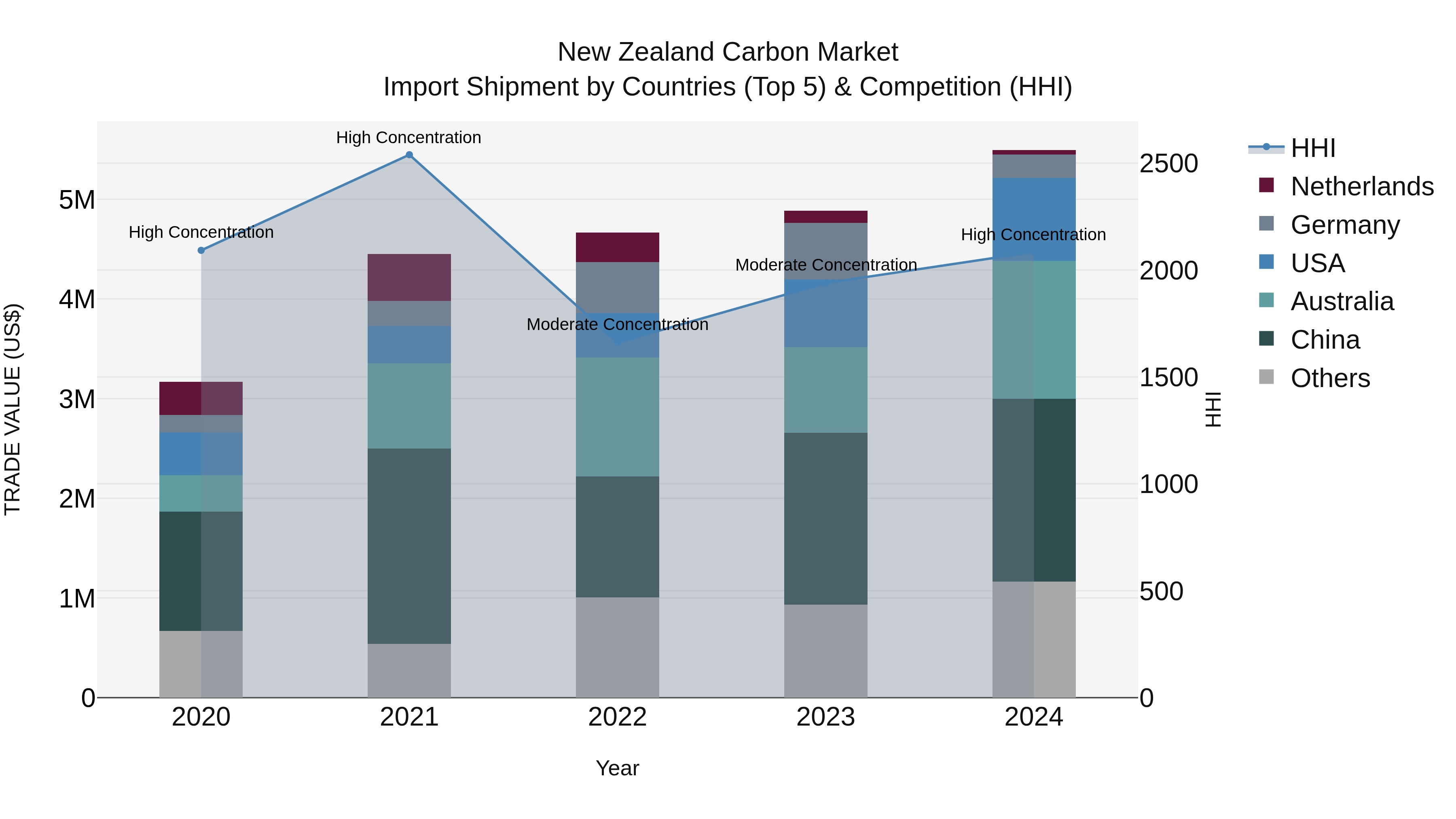 New Zealand Carbon Market Top 5 Importing Countries and Market Competition (HHI) Analysis