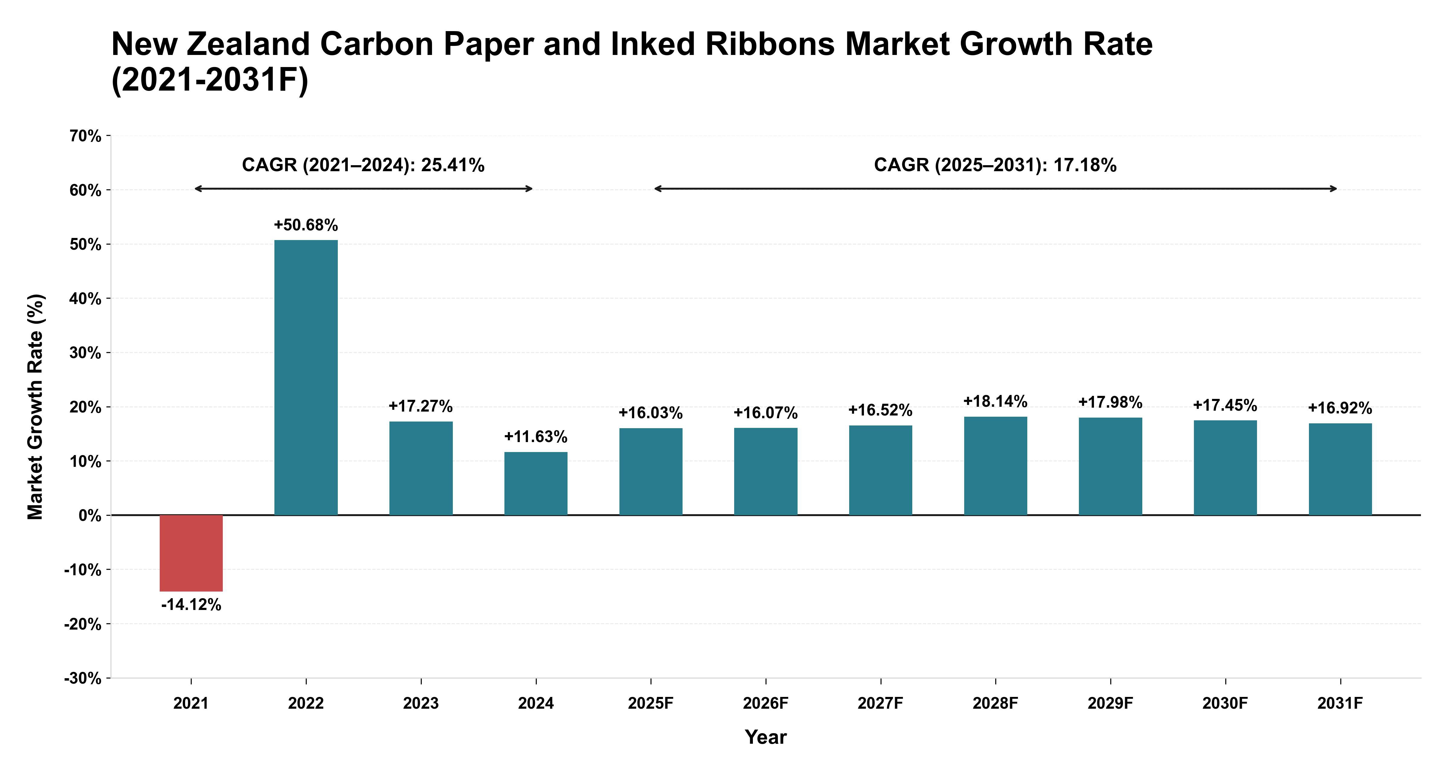 New Zealand Carbon Paper and Inked Ribbons Market Year-wise Growth Rate (2021-2031F)