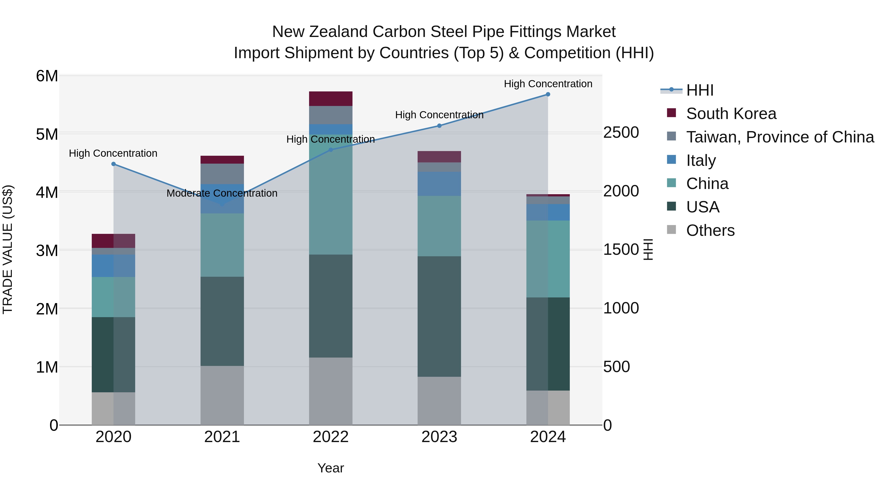 New Zealand Carbon Steel Pipe Fittings Market Top 5 Importing Countries and Market Competition (HHI) Analysis