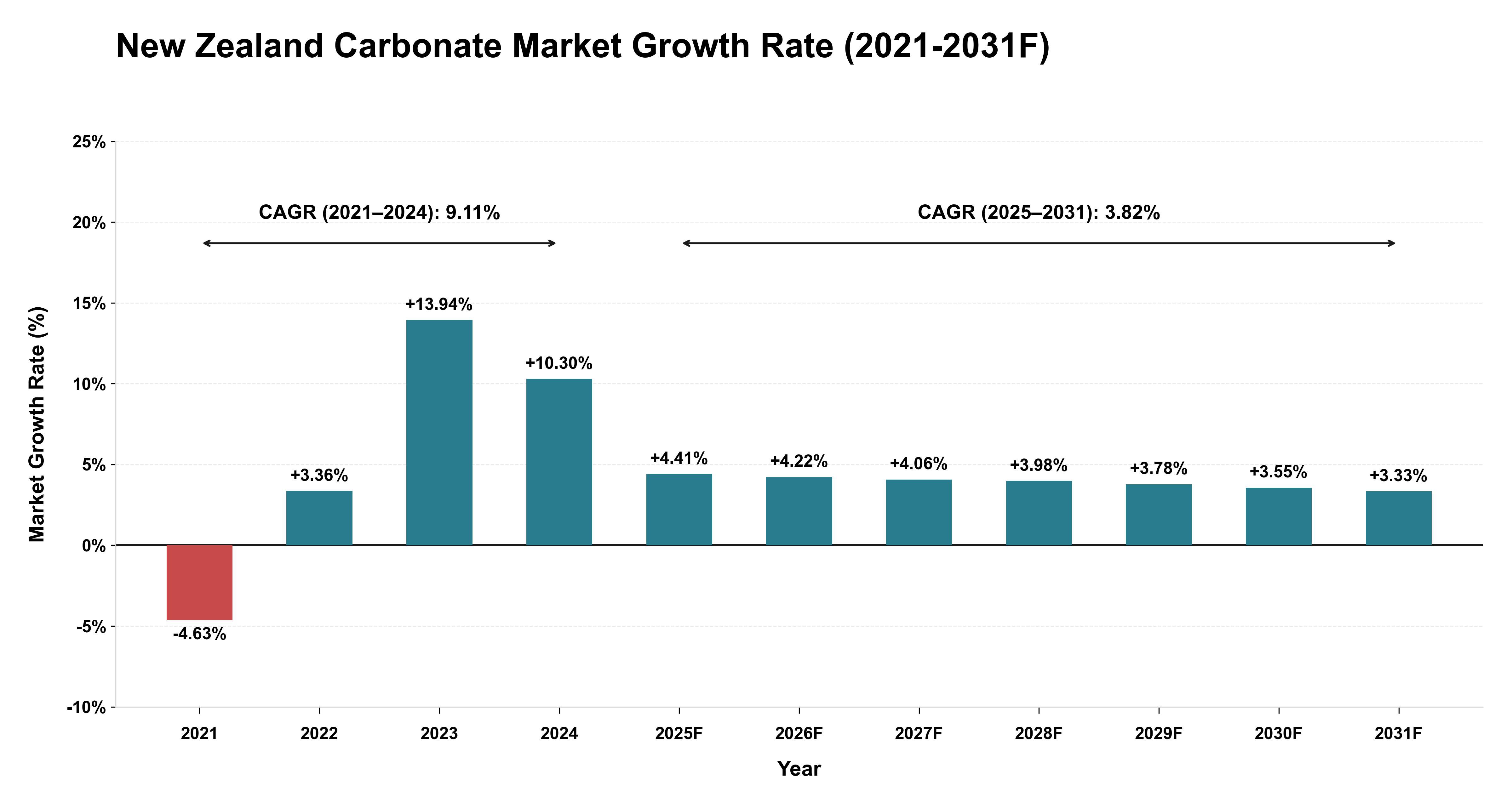 New Zealand Carbonate Market Year-wise Growth Rate (2021-2031F)