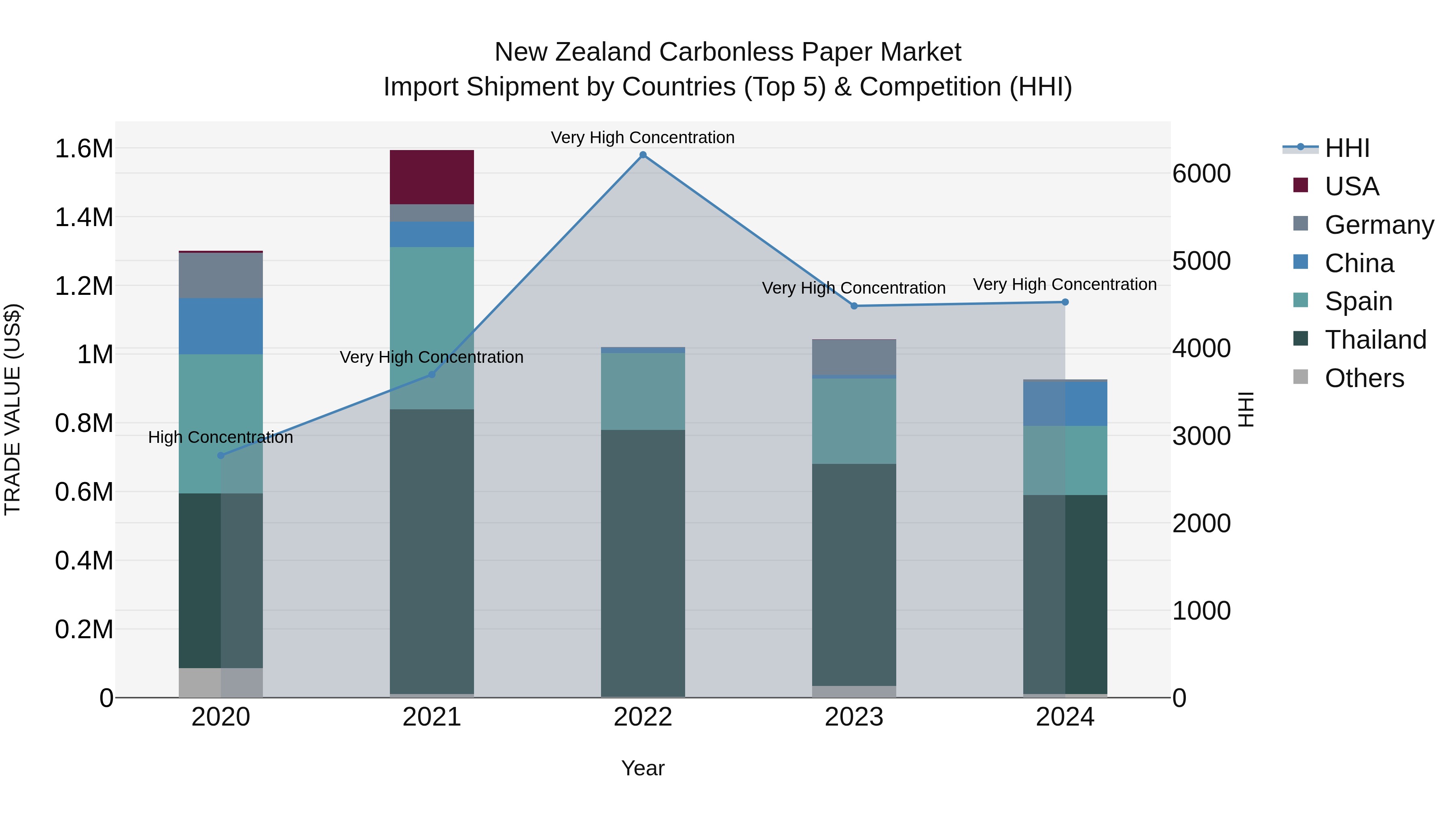 New Zealand Carbonless Paper Market Top 5 Importing Countries and Market Competition (HHI) Analysis