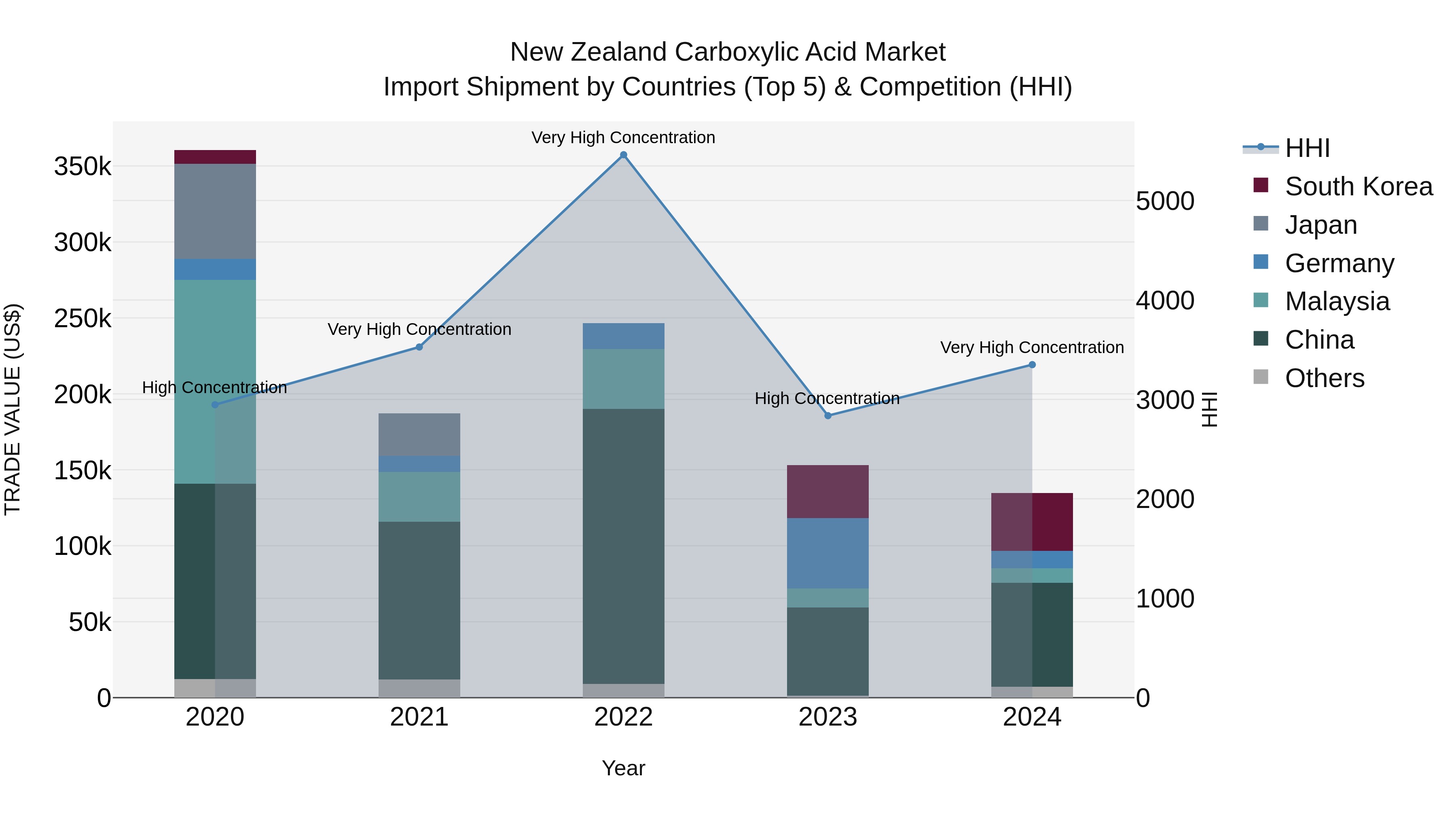 New Zealand Carboxylic Acid Market Top 5 Importing Countries and Market Competition (HHI) Analysis