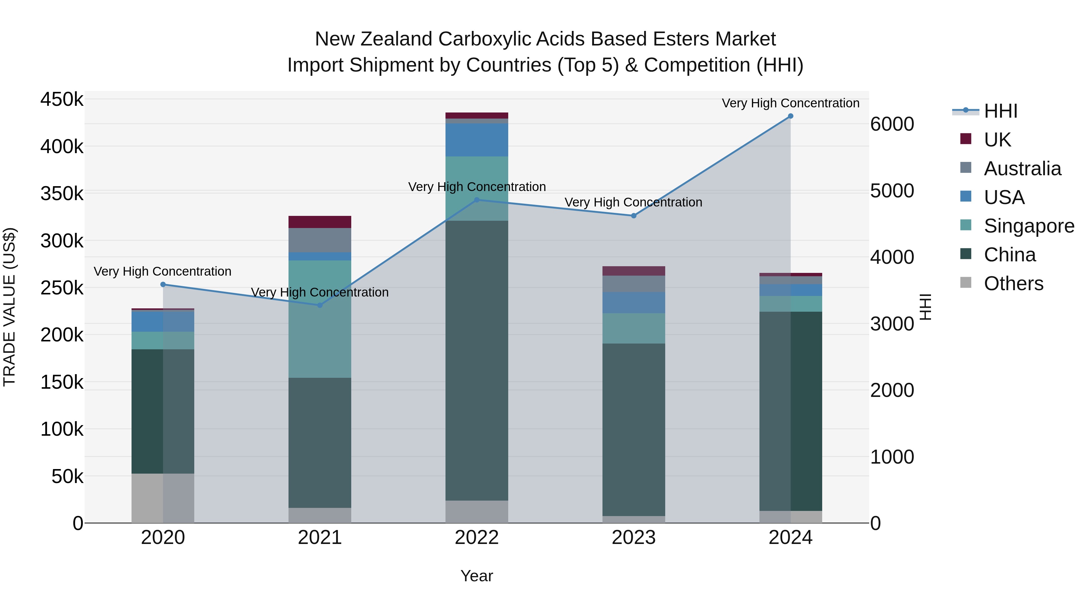 New Zealand Carboxylic Acids Based Esters Market Top 5 Importing Countries and Market Competition (HHI) Analysis
