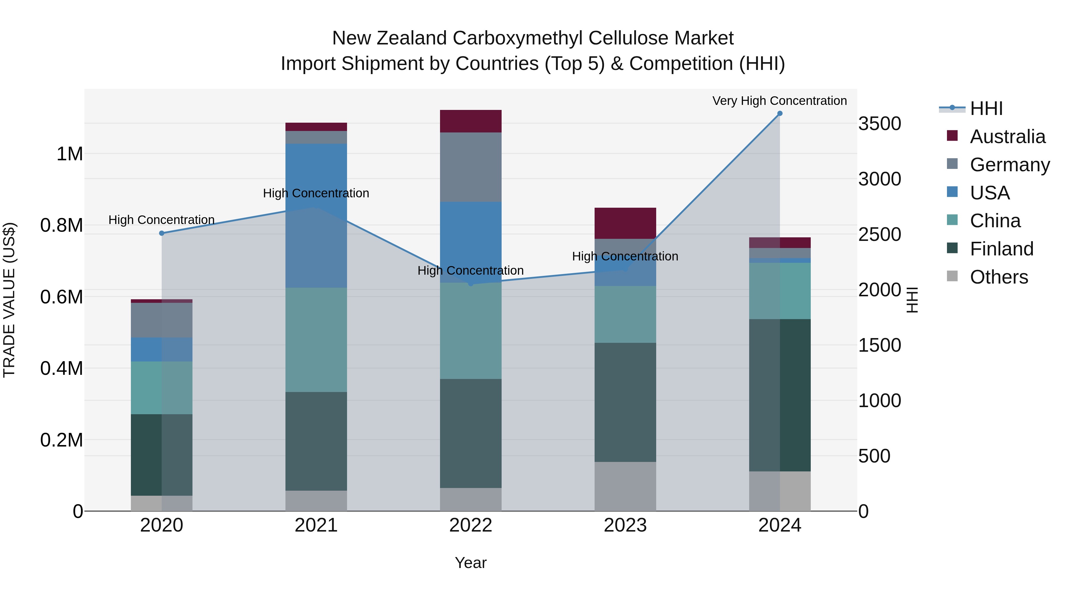 New Zealand Carboxymethyl Cellulose Market Top 5 Importing Countries and Market Competition (HHI) Analysis
