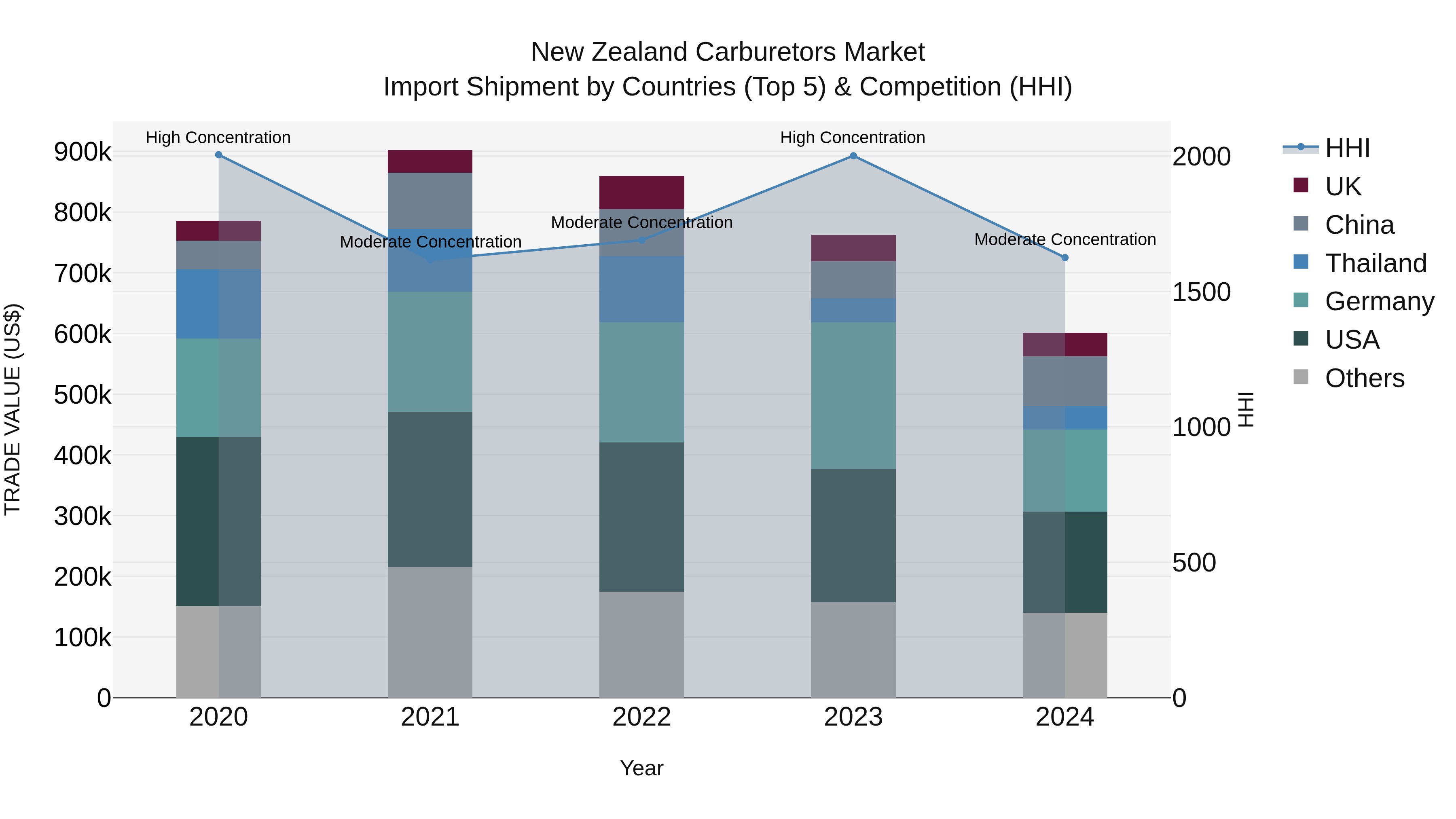 New Zealand Carburetors Market Top 5 Importing Countries and Market Competition (HHI) Analysis