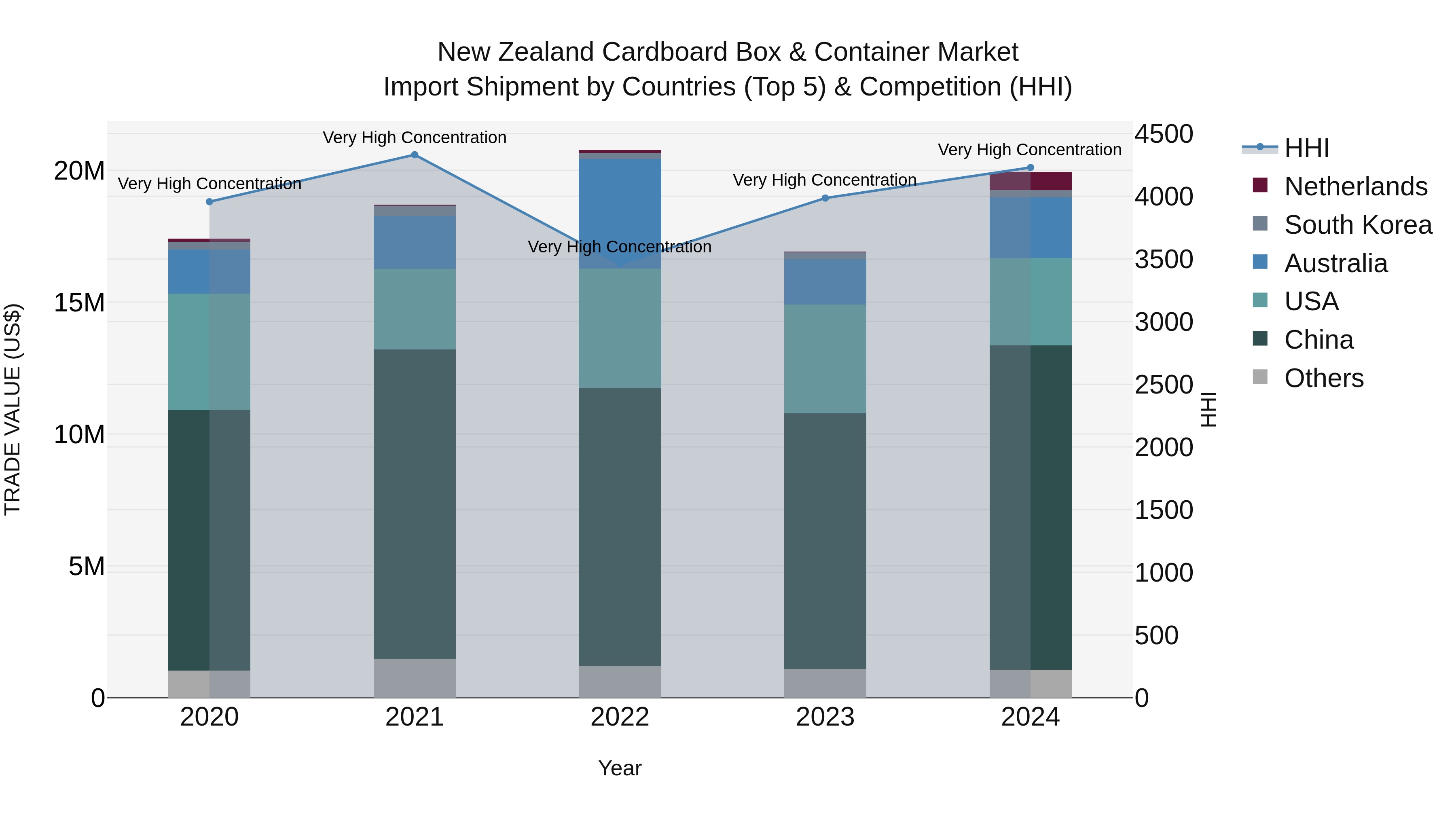 New Zealand Cardboard Box & Container Market Top 5 Importing Countries and Market Competition (HHI) Analysis