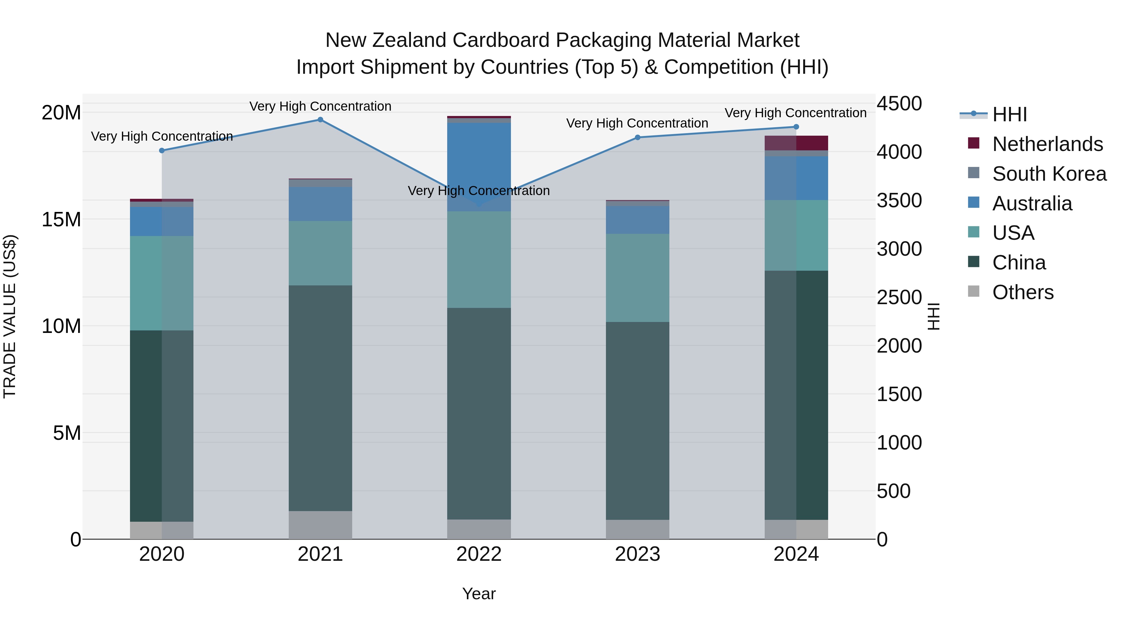 New Zealand Cardboard Packaging Material Market Top 5 Importing Countries and Market Competition (HHI) Analysis
