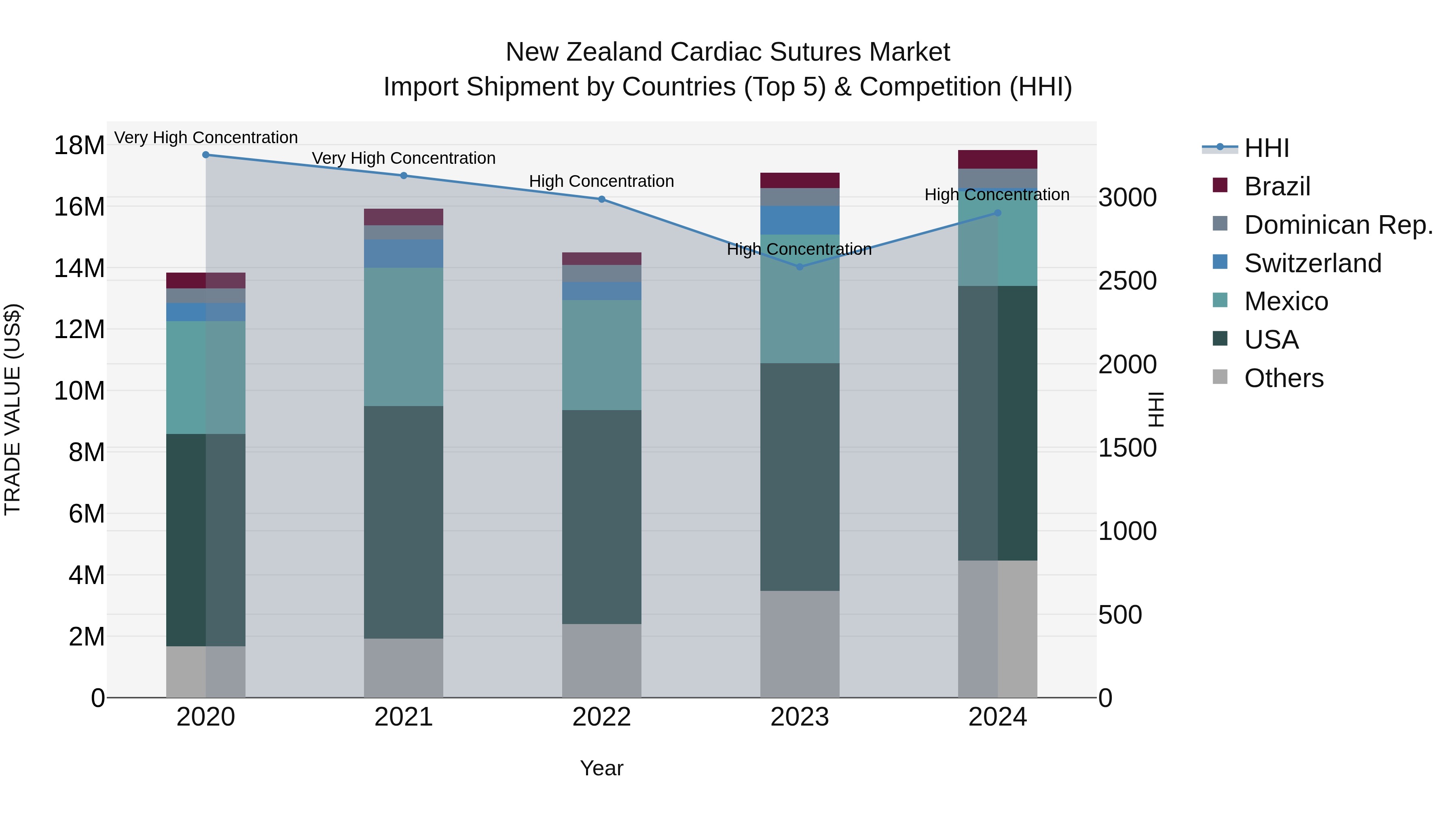 New Zealand Cardiac Sutures Market Top 5 Importing Countries and Market Competition (HHI) Analysis