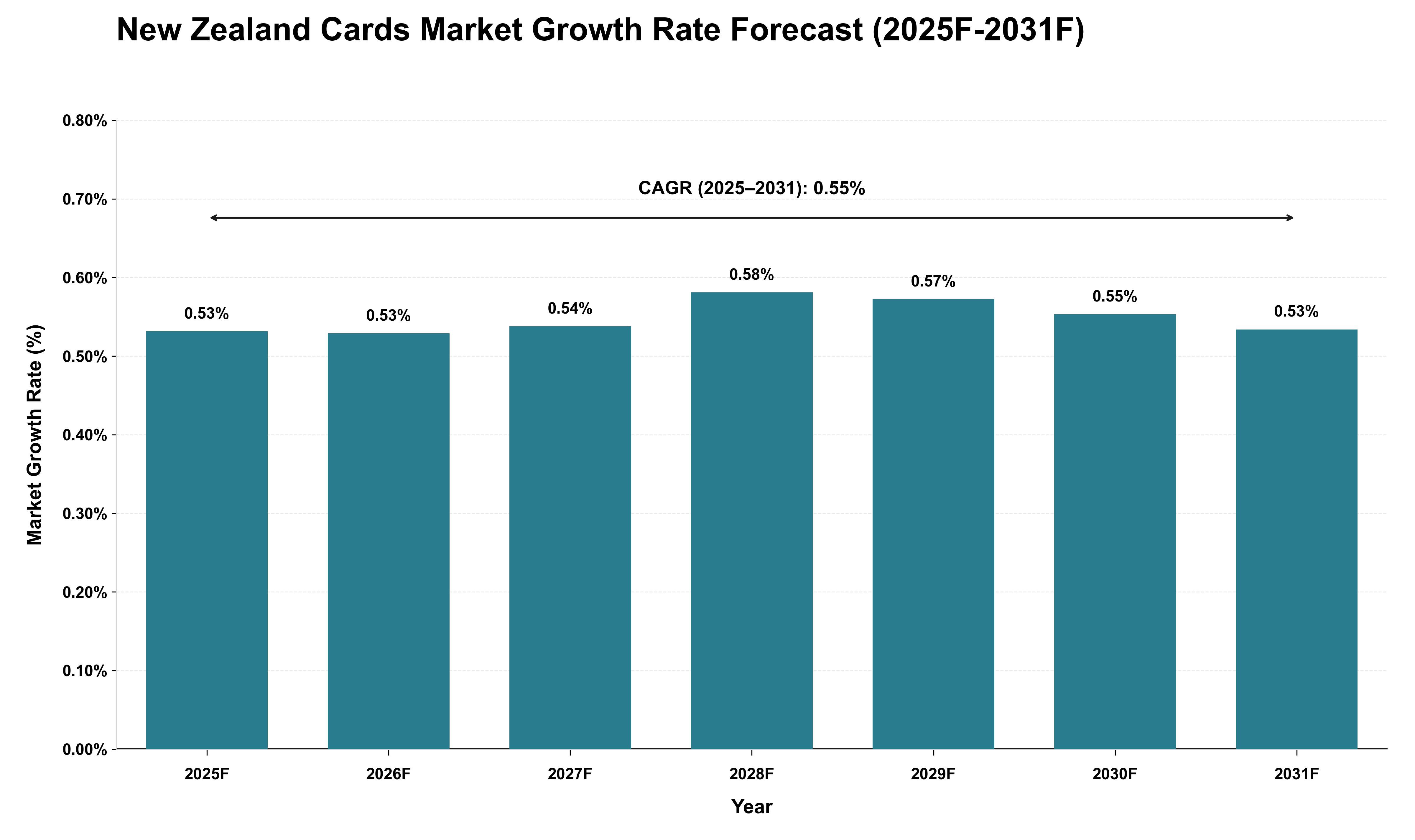 New Zealand Cards Market Growth Rate Analysis (2025 - 2031)