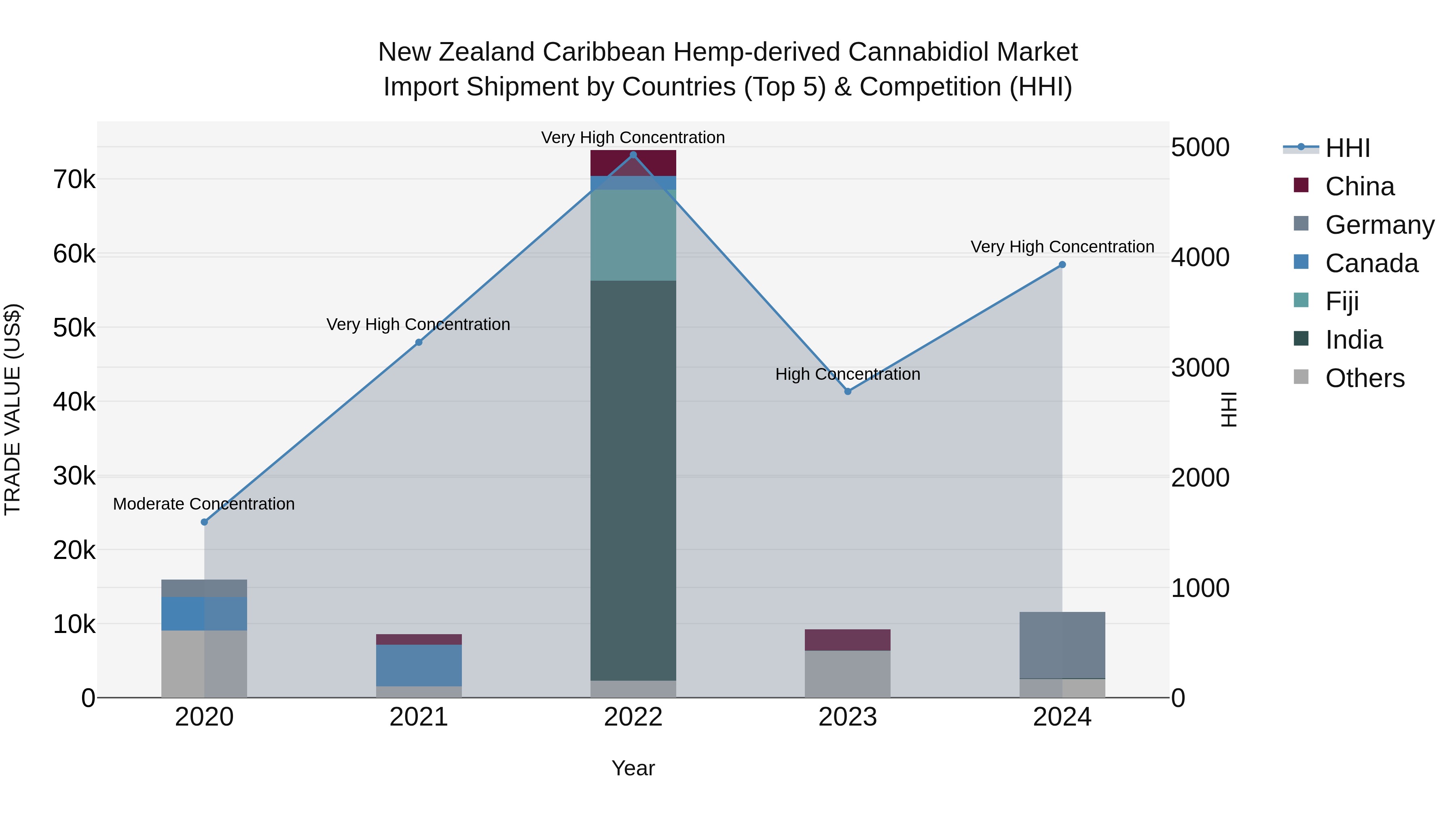 New Zealand Caribbean Hemp-derived Cannabidiol Market Top 5 Importing Countries and Market Competition (HHI) Analysis