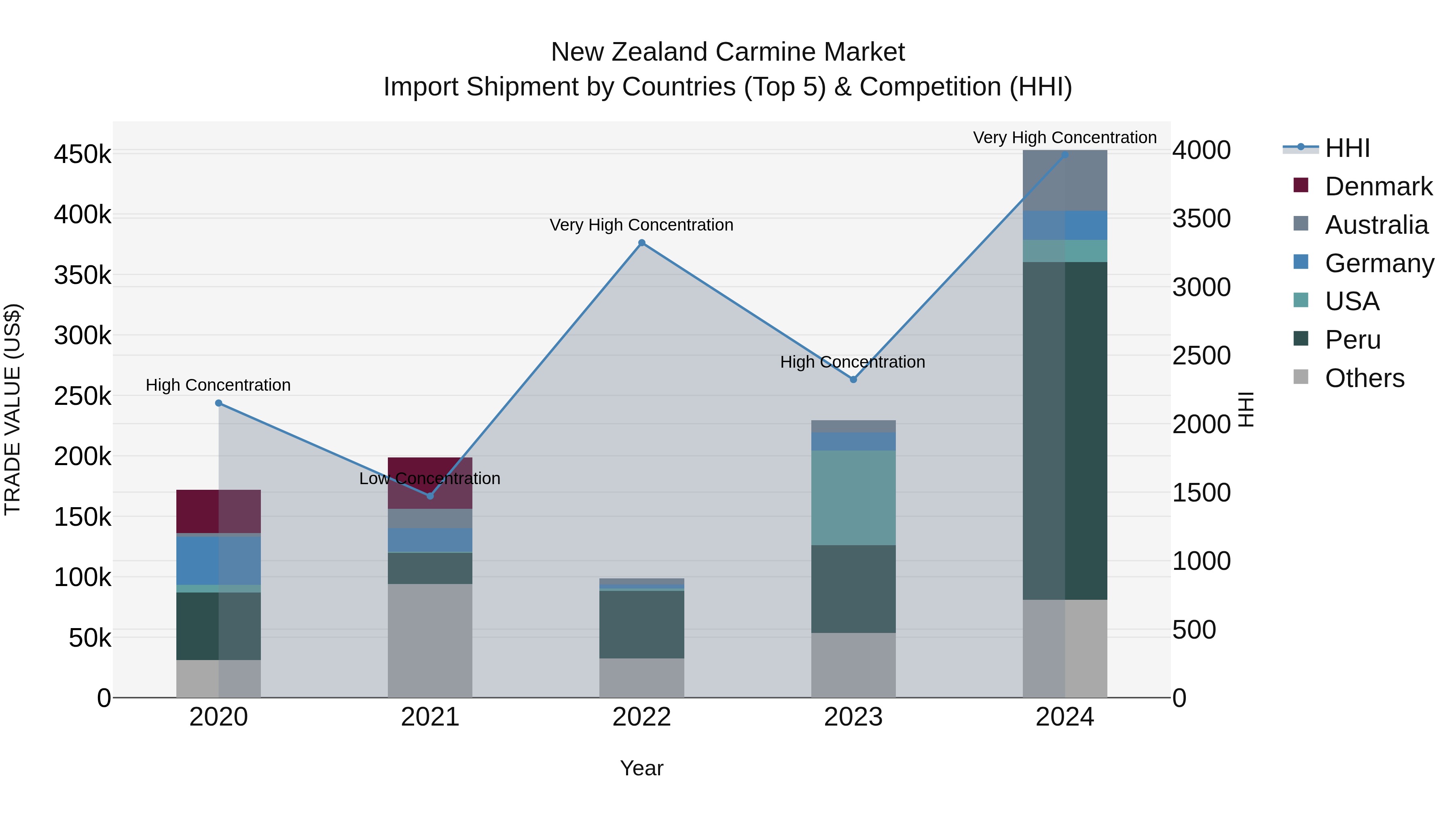 New Zealand Carmine Market Top 5 Importing Countries and Market Competition (HHI) Analysis