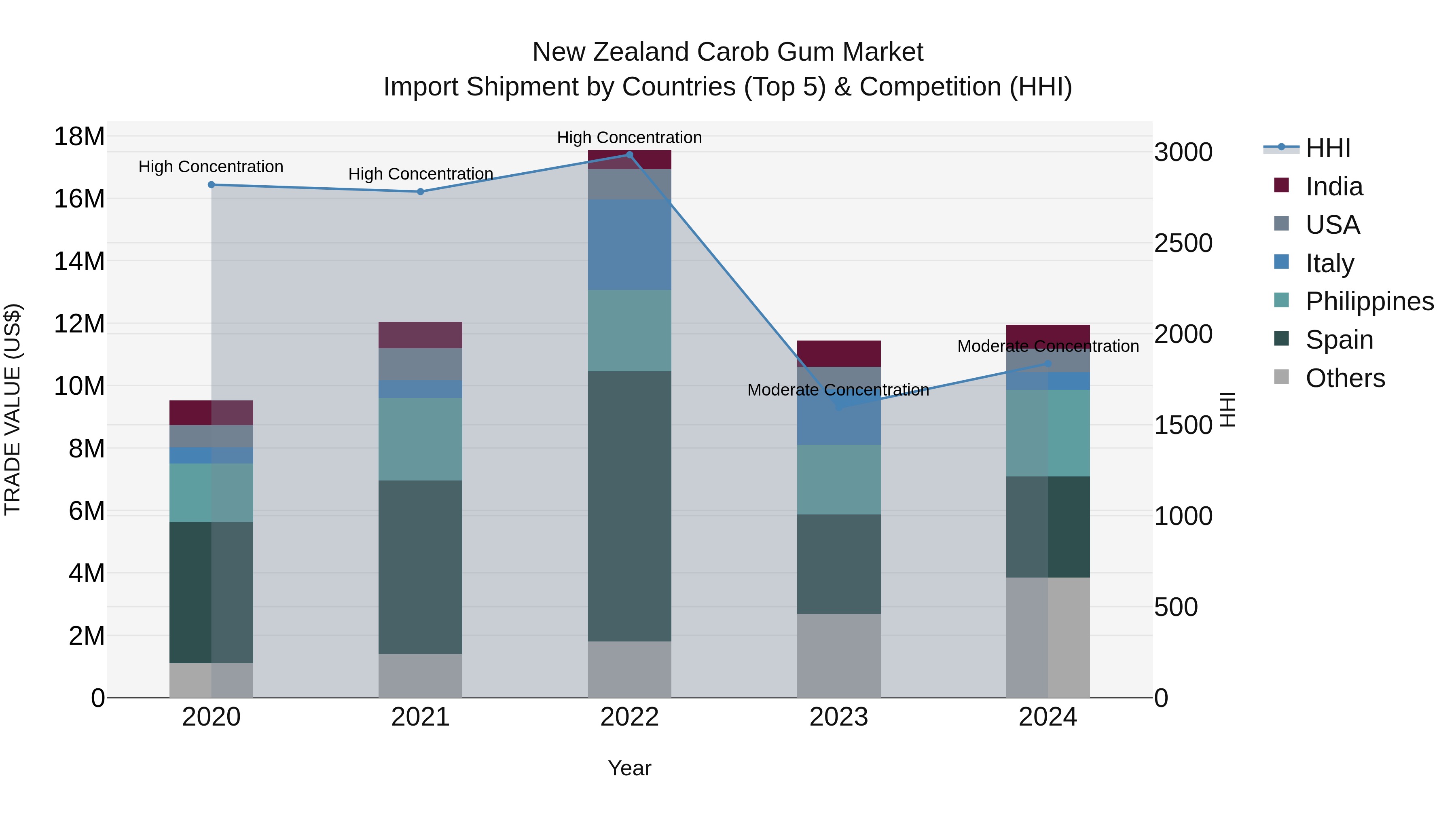 New Zealand Carob Gum Market Top 5 Importing Countries and Market Competition (HHI) Analysis