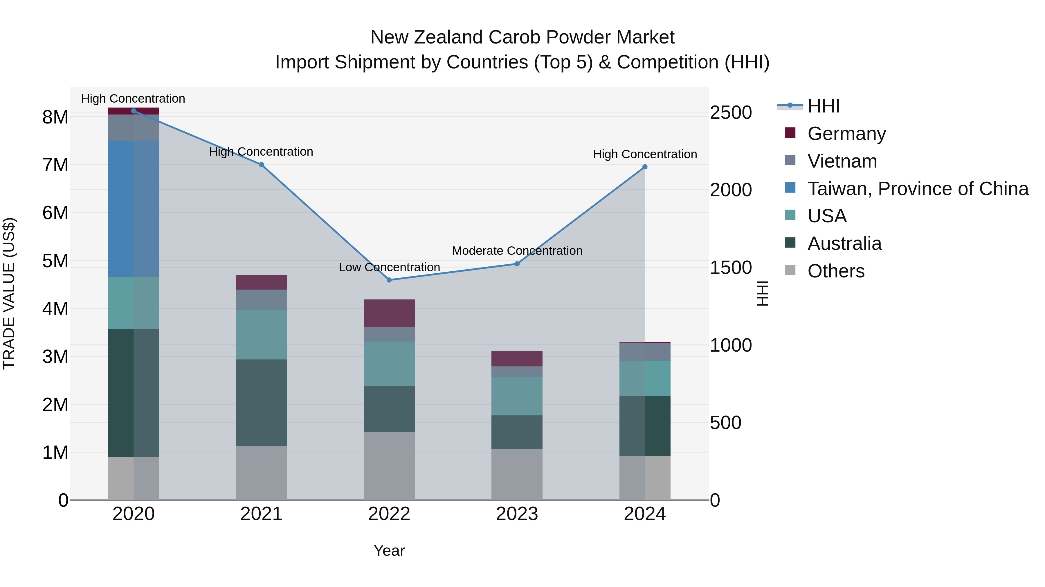New Zealand Carob Powder Market Top 5 Importing Countries and Market Competition (HHI) Analysis