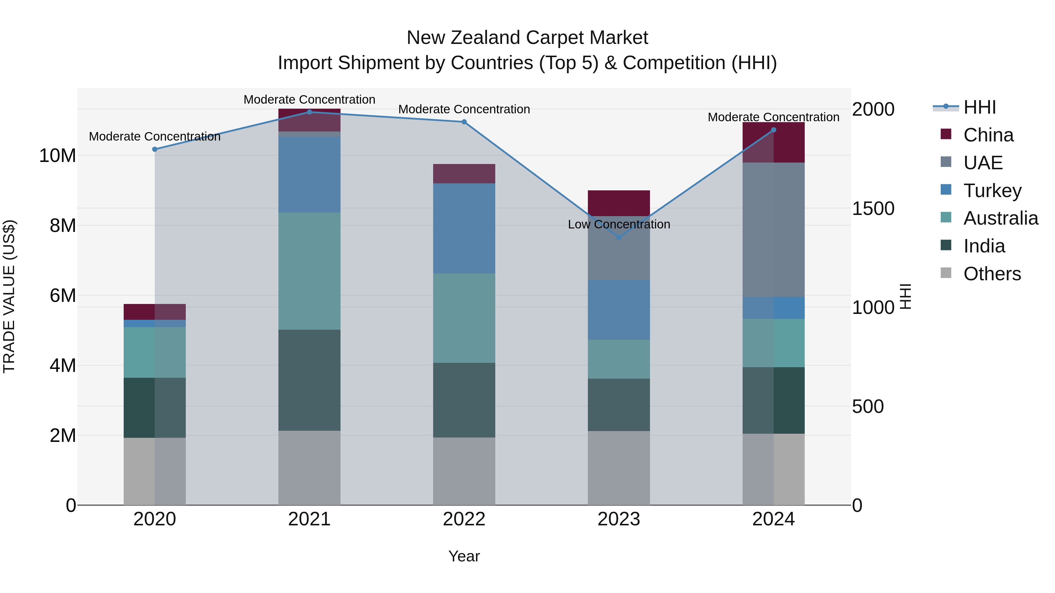 New Zealand Carpet Market Top 5 Importing Countries and Market Competition (HHI) Analysis
